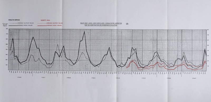HEALTH OFFICE KNOTT HILL per cub. metre -AVERAGE SULPHUR VALUES -AVERAGE SMOKE VALUES -AVERAGE SULPHER VALUES -AVERAGE SMOKE VALUES SOUTH EAST LANCS. AND NORTH CHES. CONSULTATIVE COMMITTEE FOR THE INVESTIGATION OF ATMOSPHERIC POLLUTION