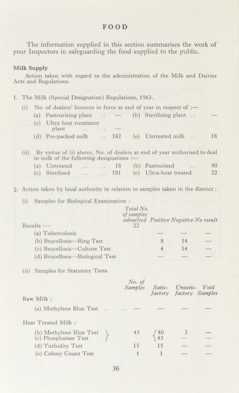 FOOD The information supplied in this section summarises the work of your Inspectors in safeguarding the food supplied to the public. Milk Supply Action taken with regard to the administration of the Milk and Dairies Acts and Regulations. 1. The Milk (Special Designation) Regulations, 1963. (i) No. of dealers’ licences in force at end of year in respect of :— (a) Pasteurising plant .. — (b) Sterilising plant .. — (c) Ultra heat treatment plant .. ., — (d) Pre-packed milk .. 182 (c) Untreated milk .. 18 (ii) By virtue of (i) above, No. of dealers at end of year authorised to deal in milk of the following designations :— (a) Untreated .. .. 18 (b) Pasteurised .. 90 (c) Sterilised .. .. 181 (c) Ultra-heat treated 22 2- Action taken by local authority in relation to samples taken in the district : (i) Samples for Biological Examination : Total No. of samples submitted Positive Negative No result Results :— 22 (a) Tuberculosis — — — (b) Brucellosis—Ring Test 8 14 — (c) Brucellosis—Culture Test 4 14 — (d) Brucellosis—Biological Test — — — (ii) Samples for Statutory Tests No. of Samples Satis- Unsatis- Void factory factory Samples Raw Milk : (a) Methylene Blue Test .. — — — — Heat Treated Milk : (b) Methylene Blue Test \ 43 / 40 3 — (c) Phosphatase Test / 143 — — (d) Turbidity Test 15 15 — — (e) Colony Count Test 1 1 — —