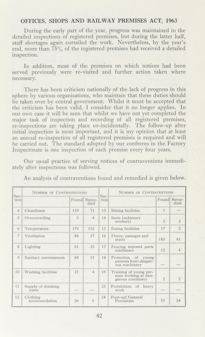 OFFICES, SHOPS AND RAILWAY PREMISES ACT, 1963 During the early part of the year, progress was maintained in the detailed inspections of registered premises, but during the latter half, staff shortages again curtailed the work. Nevertheless, by the year’s end, more than 75% of the registered premises had received a detailed inspection. In addition, most of the premises on which notices had been served previously were re-visited and further action taken where necessary. There has been criticism nationally of the lack of progress in this sphere by various organisations, who maintain that these duties should be taken over by central government. Whilst it must be accepted that the criticism has been valid, I consider that it no longer applies. In our own case it will be seen that whilst we have not yet completed the major task of inspection and recording of all registered premises, re-inspections arc taking place co-incidentally. The follow-up after initial inspection is most important, and it is my opinion that at least an annual re-inspection of all registered premises is required and will be carried out. The standard adopted by our confreres in the Factory Inspectorate is one inspection of each premise every four years. Our usual practice of serving notices of contraventions immedi- ately after inspections was followed. An analysis of contraventions found and remedied is given below. Sec- tion Number of Contraventions Sec- tion Number of Contraventio NS Found Reme- died Found Reme- died 4 Cleanliness 159 71 13 Sitting facilities 1 — 5 Overcrowding 5 4 14 Seats (sedentary workers) 2 2 6 7 Temperature 179 102 IS Hating facilities 17 2 Ventilation 84 27 16 Floors, passages and stairs 185 61 8 Fighting 61 29 17 Fencing exposed parts machinery 12 4 9 Sanitary conveniences 68 15 18 Protection of young persons from danger- ous machinery 10 Washing facilities 21 4 19 Training of young per- sons working at dan- gerous machinery 2 2 11 Supply of drinking water — — 23 Prohibition of heavy work — — 12 Clothing accommodation 26 9 24 First-aid General Provisions 53 24