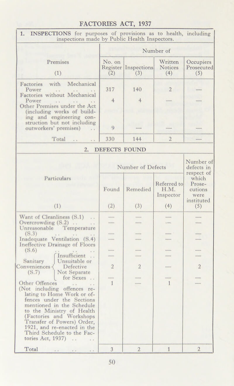 FACTORIES ACT, 1937 1. INSPECTIONS for purposes of provisions as to health, including inspections made by Public Health Inspectors. Number of Premises No. on Written Occupiers Register Inspections Notices Prosecuted (1) (2) (3) (4) (5) Factories with Mechanical Power Factories without Mechanical 317 140 2 — Power Other Premises under the Act 4 4 — — (including works of build- ing and engineering con- struction but not including outworkers’ premises) 9 Total 330 144 2 — 2. DEFECTS FOUND Number of Number of Defects defects in respect of Particulars Referred to which Prose- Found Remedied H.M. cutions Inspector were instituted (0 (2) (3) (4) (5) Want of Cleanliness (S.l) — — — Overcrowding (S.2) .. Unreasonable Temperature — — (S.3) — — — — Inadequate Ventilation (S.4) Ineffective Drainage of Floors — — — — (S.6) — — — — f Insufficient — — — — Sanitary | Unsuitable or Conveniences ■{ Defective 2 2 2 (S.7) 1 Not Separate for Sexes . . — — — — Other Offences (Not including offences re- 1 — 1 — lating to Home Work or of- fences under the Sections mentioned in the Schedule to the Ministry of Health (Factories and Workshops Transfer of Powers) Order, 1921, and re-enacted in the Third Schedule to the Fac- tories Act, 1937) .. Total 3 2 1 2