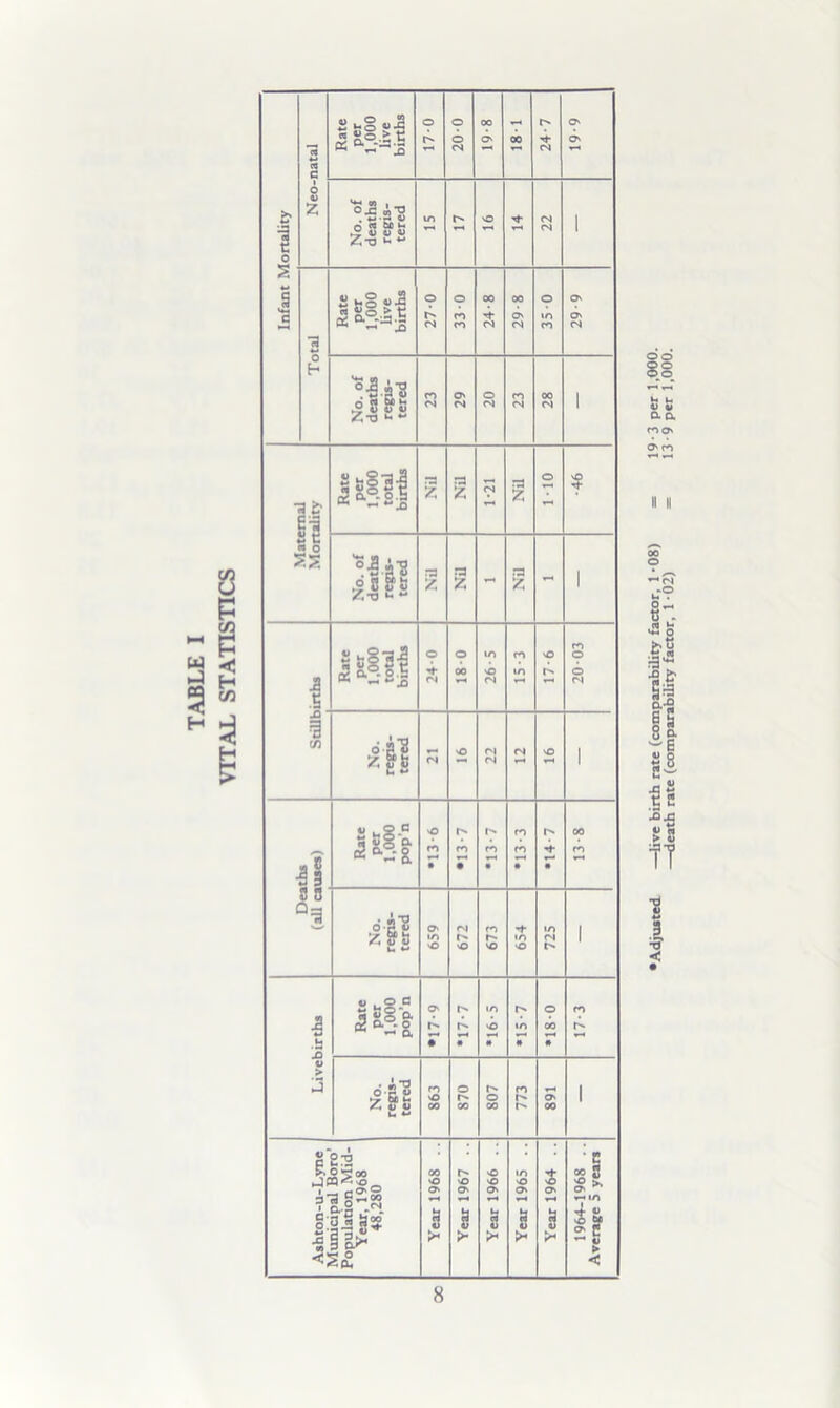 TABLE I * Adjusted —live birth rate (comparability factor, 1 *08) = 19*3 per 1,000. —death rate (comparability factor, 1*02) = 13 -9 per 1,000.