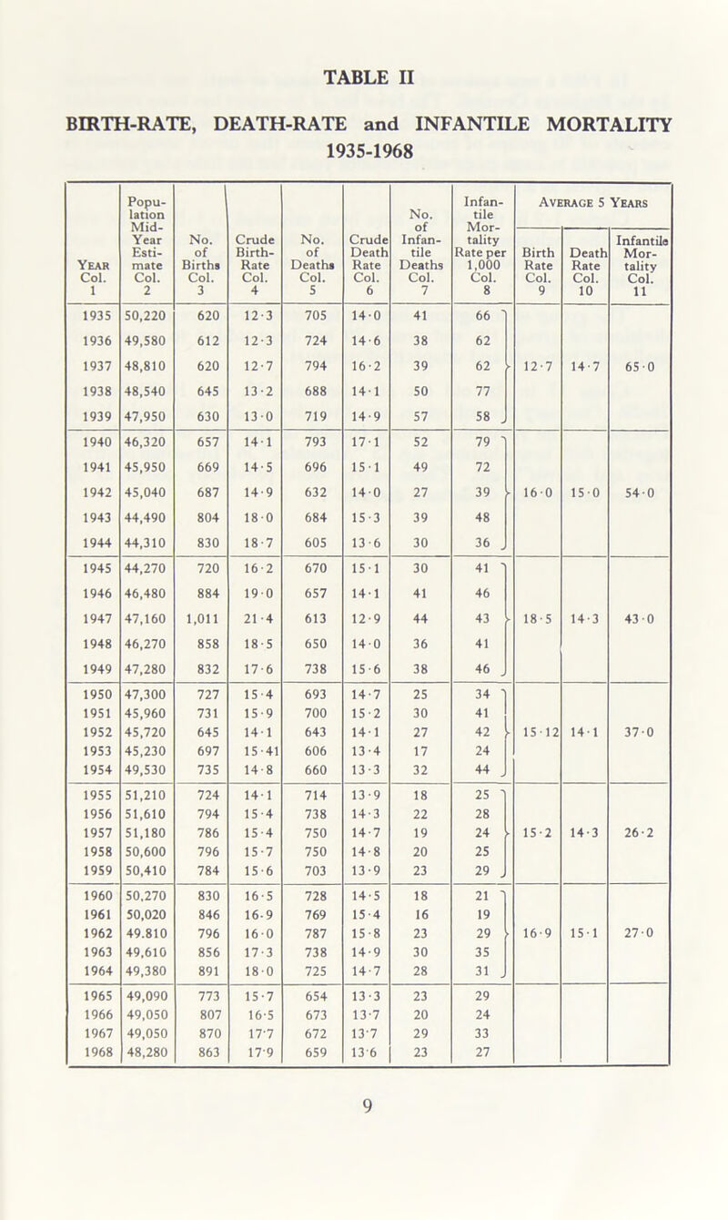 BIRTH-RATE, DEATH-RATE and INFANTILE MORTALITY 1935-1968 Year Col. 1 Popu- lation Mid- Year Esti- mate Col. 2 No. of Births Col. 3 Crude Birth- Rate Col. 4 No. of Deaths Col. 5 Crude Death Rate Col. 6 No. of Infan- tile Deaths Col. 7 Infan- tile Mor- tality Rate per 1,000 Col. 8 Average 5 Years Birth Rate Col. 9 Death Rate Col. 10 Infantile Mor- tality Col. 11 1935 50,220 620 12-3 705 140 41 66 1936 49,580 612 12-3 724 14-6 38 62 1937 48,810 620 12-7 794 16-2 39 62 12-7 14-7 65-0 1938 48,540 645 13-2 688 141 50 77 1939 47,950 630 130 719 14-9 57 58 . 1940 46,320 657 141 793 171 52 79 1941 45,950 669 14-5 696 15-1 49 72 1942 45,040 687 14-9 632 14-0 27 39 ► 160 150 540 1943 44,490 804 180 684 15-3 39 48 1944 44,310 830 18-7 60S 13-6 30 36 ^ 1945 44,270 720 16-2 670 151 30 41 ■ 1946 46,480 884 190 657 14-1 41 46 1947 47,160 1,011 21-4 613 12-9 44 43 ► 18-5 14-3 430 1948 46,270 858 18-5 650 140 36 41 1949 47,280 832 17-6 738 15-6 38 46 j 1950 47,300 727 15-4 693 14-7 25 34 1951 45,960 731 15-9 700 15-2 30 41 1952 45,720 645 141 643 141 27 42 1512 141 370 1953 45,230 697 15-41 606 13-4 17 24 1954 49,530 735 14-8 660 13-3 32 44 1955 51,210 724 141 714 13-9 18 25 ] 1956 51,610 794 15-4 738 14-3 22 28 1957 51,180 786 15-4 750 14-7 19 24 15-2 14-3 26-2 1958 50,600 796 15-7 750 14-8 20 25 1959 50,410 784 15-6 703 13-9 23 29 1960 50,270 830 16-5 728 14-5 18 21 I 1961 50,020 846 16-9 769 15-4 16 19 1962 49.810 796 160 787 15-8 23 29 16-9 15-1 270 1963 49,610 856 17-3 738 14-9 30 35 1964 49,380 891 18-0 725 14-7 28 31 1965 49,090 773 15-7 654 13-3 23 29 1966 49,050 807 16-5 673 13-7 20 24 1967 49,050 870 17-7 672 13-7 29 33 1968 48,280 863 17-9 659 13-6 23 27