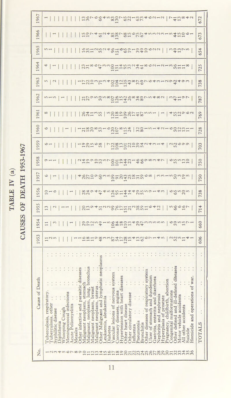 TABLE IV (a) CAUSES OF DEATH 1953-1967