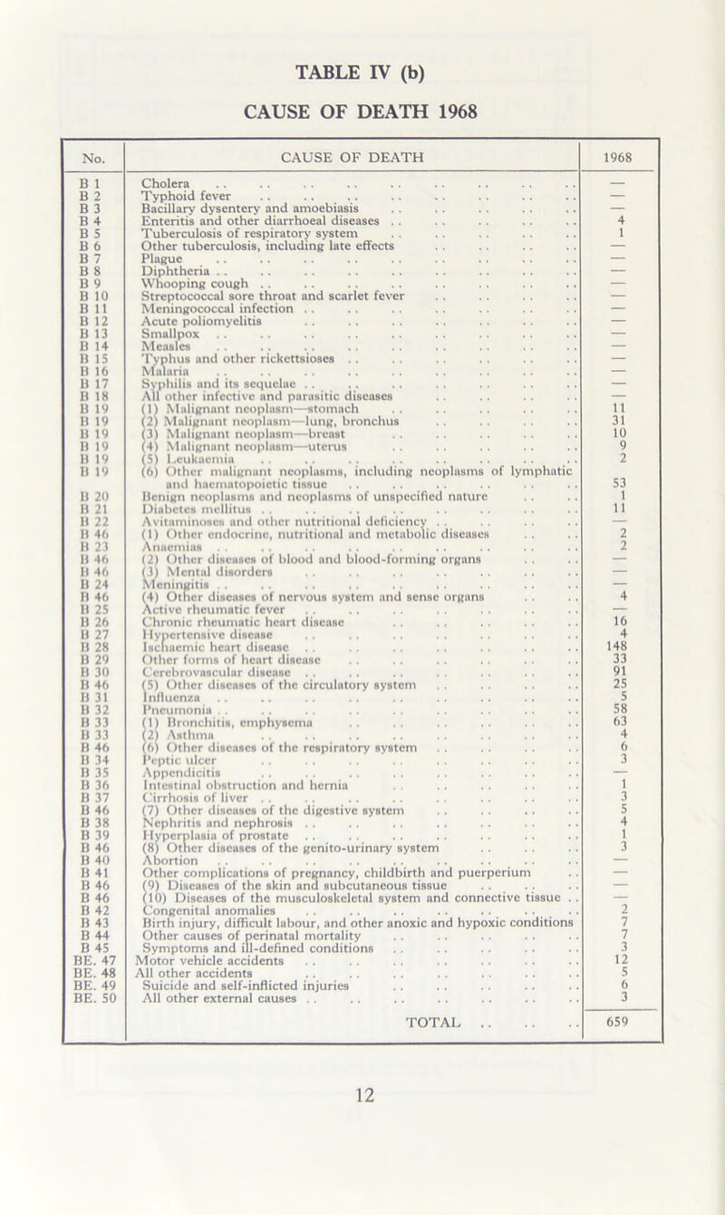 CAUSE OF DEATH 1968 No. CAUSE OF DEATH 1968 B 1 Cholera B 2 Typhoid fever — B 3 Bacillary dysentery and amoebiasis — B 4 Enteritis and other diarrhoeal diseases .. 4 B S Tuberculosis of respiratory system 1 B 6 Other tuberculosis, including late effects — B 7 Plague — B 8 Diphtheria .. — B 9 Whooping cough .. — B 10 Streptococcal sore throat and scarlet fever — B 11 Meningococcal infection . . B 12 Acute poliomyelitis — B 13 Smallpox — B 14 Measles — B IS Typhus and other rickcttsioscs .. Malaria — B 16 — B 17 Syphilis and its sequelae . . All other infective and parasitic diseases — B 18 — B 19 Ml Malignant neoplasm—stomach 11 B 19 (2) Malignant neoplasm—lung, bronchus 31 B 19 (3) Malignant neoplasm—breast 10 B 19 (4) Malignant neoplasm—uterus 9 B 19 (5) Leukaemia 2 B 19 (6) Other malignant neoplasms, including neoplasms of lymphatic and haematopoietic tissue 53 II 20 Benign neoplasms and neoplasms of unspecified nature 1 11 21 l)iabctes mcllitus . . 11 B 22 Avitaminoses and other nutritional deficiency . . (1) Other endocrine, nutritional and metabolic diseases — B 46 2 II 23 Anaemias 2 II 46 (2) (fthcr diseases of blood and blood-forming organs — II 46 B 24 (3) Mental disorders Meningitis . . (4) Other diseases of nervous system and sense organs B 46 4 B 2S Active rheumatic fever — B 26 Chronic rheumatic heart disease 16 B 27 Hypertensive disease 4 B 28 Iscnaemic heart disease 148 B 29 Other forms of heart disease 33 B 30 Cerebrovascular disease .. 91 B 46 (5) Other diseases of the circulatory system InHuenza 25 B 31 5 B 32 Pneumonia . . 58 B 33 (1) Bronchitis, emphysema 63 II 33 (2) Asthma 4 B 46 (6) Other diseases of the respiratory system 6 B 34 Peptic ulcer 3 B 35 Appendicitis — B 36 Intestinal obstruction and hernia 1 B 37 Cirrhosis of liver 3 B 46 (7) Other diseases of the digestive system Nephritis and nephrosis 5 B 38 4 B 39 B 46 Hyperplasia of prostate (8) Other diseases of the genito-urinary system 1 3 B 40 Abortion — B 41 Other complications of pregnancy, childbirth and puerperium — B 46 (9) Diseases of the skin and subcutaneous tissue B 46 (10) Diseases of the musculoskeletal system and connective tissue .. — B 42 Congenital anomalies 2 B 43 Birth injury, difficult labour, and other anoxic and hypoxic conditions 7 B 44 Other causes of perinatal mortality 7 B 45 Symptoms and ill-defined conditions 3 BE. 47 Motor vehicle accidents 12 BE. 48 All other accidents 5 BE. 49 Suicide and self-inflicted injuries 6 BE. 50 All other external causes . . 3 TOTAL 659