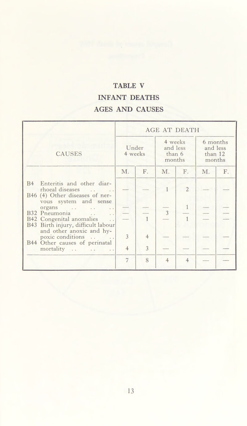 INFANT DEATHS AGES AND CAUSES AGE AT DEATH CAUSES Under 4 weeks 4 weeks and less than 6 months 6 months and less than 12 months M. F. M. F. M. F. B4 Enteritis and other diar- rhoeal diseases 1 2 B46 (4) Other diseases of ner- vous system and sense organs 1 B32 Pneumonia — — 3 — — — B42 Congenital anomalies — 1 — 1 — — B43 Birth injury, difficult labour and other anoxic and hy- poxic conditions . . 3 4 B44 Other causes of perinatal mortality 4 3 — — — — 7 8 4 4 — —