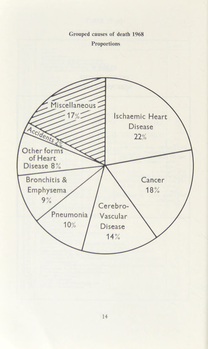 Grouped causes of death 1968 Proportions
