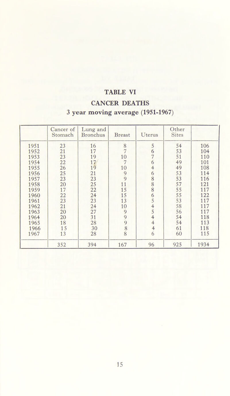 CANCER DEATHS 3 year moving average (1951-1967) Cancer of Stomach Lung and Bronchus Breast Uterus Other Sites 1951 23 16 8 5 54 106 1952 21 17 7 6 53 104 1953 23 19 10 7 51 no 1954 22 17 7 6 49 101 1955 26 19 10 4 49 108 1956 25 21 9 6 53 114 1957 23 23 9 8 53 116 1958 20 25 11 8 57 121 1959 17 22 15 8 55 117 1960 22 24 15 6 55 122 1961 23 23 13 5 53 117 1962 21 24 10 4 58 117 1963 20 27 9 5 56 117 1964 20 31 9 4 54 118 1965 18 28 9 4 54 113 1966 15 30 8 4 61 118 1967 13 28 8 6 60 115 352 394 167 96 925 1934 15