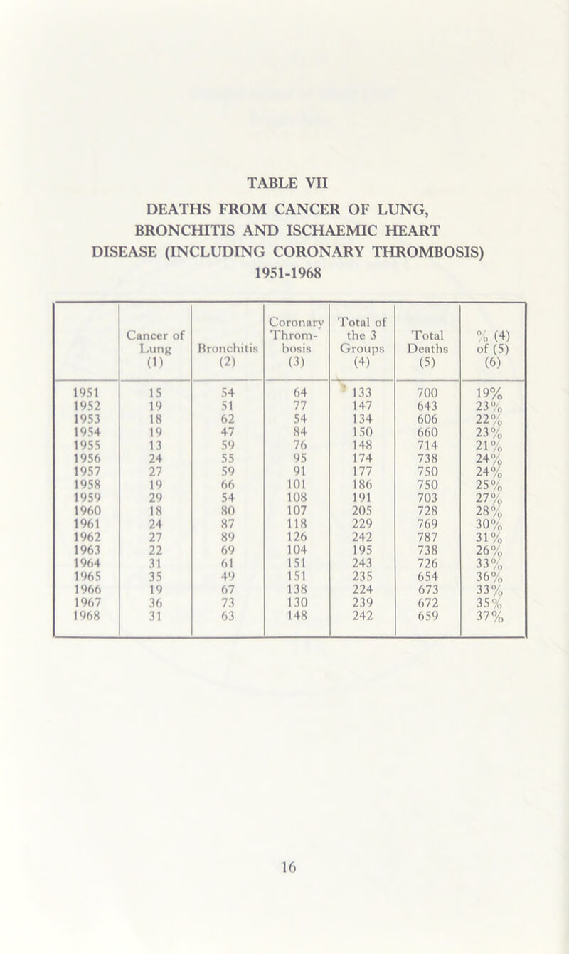 DEATHS FROM CANCER OF LUNG, BRONCHITIS AND ISCHAEMIC HEART DISEASE (INCLUDING CORONARY THROMBOSIS) 1951-1968 Cancer of Lung (1) Bronchitis (2) Coronary Throm- bosis (3) Total of the 3 Groups (4) Total Deaths (5) o (4) of (5) (6) 1951 15 54 64 ' 133 700 19% 1952 19 51 77 147 643 23% 1953 18 62 54 134 606 22% 1954 19 47 84 150 660 23% 1955 13 59 76 148 714 21% 1956 24 55 95 174 738 24% 1957 27 59 91 177 750 24% 1958 19 66 101 186 750 25% 1959 29 54 108 191 703 27% 1960 18 80 107 205 728 28% 1961 24 87 118 229 769 30% 1962 27 89 126 242 787 31% 1963 22 69 104 195 738 26% 1964 31 61 151 243 726 33% 1965 35 49 151 235 654 36% 1966 19 67 138 224 673 33% 1967 36 73 130 239 672 35% 1968 31 63 148 242 659 37% 16