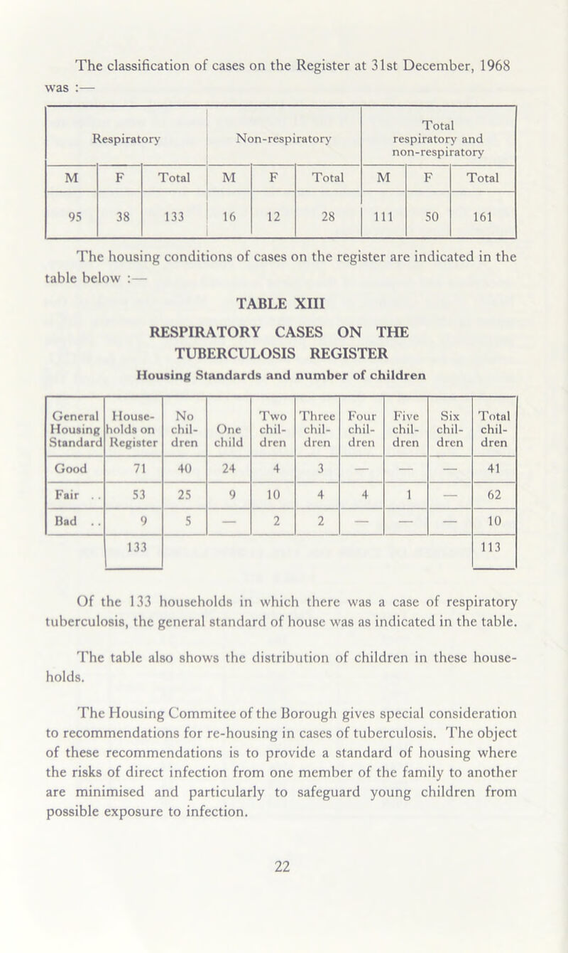 The classification of cases on the Register at 31st December, 1968 was :— Respiratory Non-respiratoiy' Total respiratory and non-respiratory M F Total M F Total M F Total 95 38 133 16 12 28 111 50 161 The housing conditions of cases on the register are indicated in the table below :— TABLE XIII RESPIRATORY CASES ON THE TUBERCULOSIS REGISTER Housing Standards and number of children General Housing Standard House- holds on Register No chil- dren One child Two chil- dren Three chil- dren Four chil- dren Five chil- dren Six chil- dren Total chil- dren Good 71 40 24 4 3 — — — 41 Fair 53 25 9 10 4 4 1 — 62 Bad .. 9 5 — 2 2 — — — 10 133 113 Of the 133 households in which there was a case of respiratory tuberculosis, the general standard of house was as indicated in the table. The table also shows the distribution of children in these house- holds. The Housing Commitee of the Borough gives special consideration to recommendations for re-housing in cases of tuberculosis. The object of these recommendations is to provide a standard of housing where the risks of direct infection from one member of the family to another are minimised and particularly to safeguard young children from possible exposure to infection.