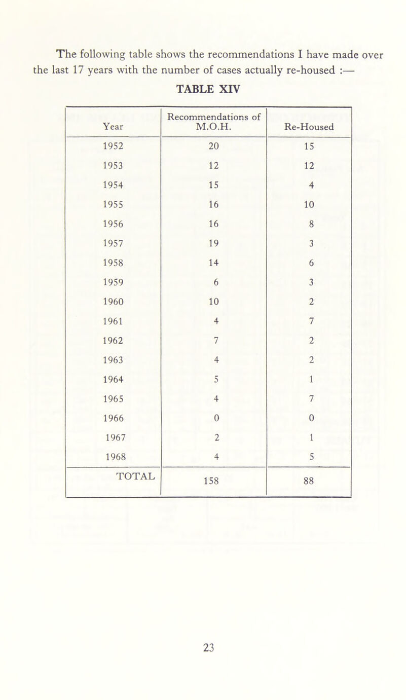 The following table shows the recommendations I have made over the last 17 years with the number of cases actually re-housed :— TABLE XIV Year Recommendations of M.O.H. Re-Housed 1952 20 15 1953 12 12 1954 15 4 1955 16 10 1956 16 8 1957 19 3 1958 14 6 1959 6 3 1960 10 2 1961 4 7 1962 7 2 1963 4 2 1964 5 1 1965 4 7 1966 0 0 1967 2 1 1968 4 5 TOTAL 158 88