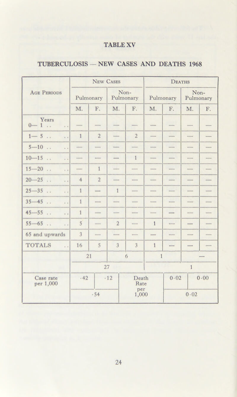 TUBERCULOSIS — NEW CASES AND DEATHS 1968 Age Periods New Cases Deaths Pulmonar>' Non- Pulmonary Pulmonary Non- Pulmonary M. F. M. F. M. F. M. F. Years 0— 1 .. 1— 5 .. 1 2 — 2 — — — — 5—10 .. 10—15 .. — — — 1 — — — — 15—20 .. — 1 — — — — — — 20—25 .. 4 2 — — — — — — 25—35 .. 1 — 1 — — — — — 35—45 .. 1 — — — — — — — 45—55 .. 1 — — — — — — — 55—65 .. 5 — 2 — 1 — — — 65 and upwards 3 — — — — — — — TOTALS 16 5 3 3 1 — — — 21 6 1 — 27 1 Case rate per 1,000 •42 12 Death Rate per 1,000 002 000 •54 002