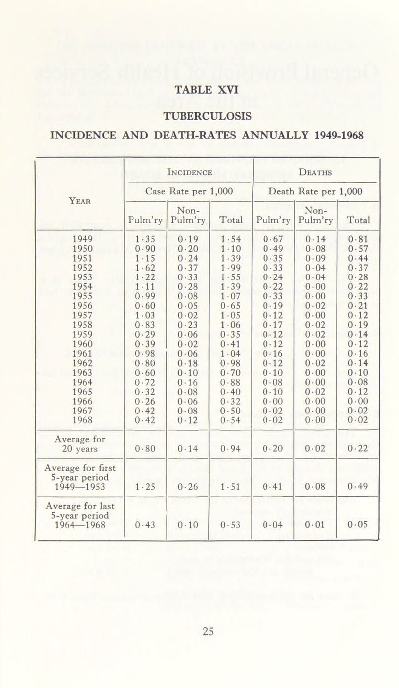 TUBERCULOSIS INCIDENCE AND DEATH-RATES ANNUALLY 1949-1968 Year Incidence Deaths Case Rate per 1,000 Death Rate per 1,000 Pulm’ry Non- Pulm’ry Total Pulm’ry Non- Pulm’ry Total 1949 1 35 0 19 1 54 0 67 0 14 0 81 1950 0 90 0 20 1 10 0 49 0 08 0 57 1951 1 15 0 24 1 39 0 35 0 09 0 44 1952 1 62 0 37 1 99 0 33 0 04 0 37 1953 1 22 0 33 1 55 0 24 0 04 0 28 1954 1 11 0 28 1 39 0 22 0 00 0 22 1955 0 99 0 08 1 07 0 33 0 00 0 33 1956 0 60 0 05 0 65 0 19 0 02 0 21 1957 1 03 0 02 1 05 0 12 0 00 0 12 1958 0 83 0 23 1 06 0 17 0 02 0 19 1959 0 29 0 06 0 35 0 12 0 02 0 14 1960 0 39 0 02 0 41 0 12 0 00 0 12 1961 0 98 0 06 1 04 0 16 0 00 0 16 1962 0 80 0 18 0 98 0 12 0 02 0 14 1963 0 60 0 10 0 70 0 10 0 00 0 10 1964 0 72 0 16 0 88 0 08 0 00 0 08 1965 0 32 0 08 0 40 0 10 0 02 0 12 1966 0 26 0 06 0 32 0 00 0 00 0 00 1967 0 42 0 08 0 50 0 02 0 00 0 02 1968 0 42 0 12 0 54 0 02 0 00 0 02 Average for 20 years 0 80 0 14 0 94 0 20 0 02 0 22 Average for first 5-year period 1949—1953 1 25 0 26 1 51 0 41 0 08 0 49 Average for last 5-year period 1964—1968 0 43 0 10 0 53 0 04 0 01 0 05