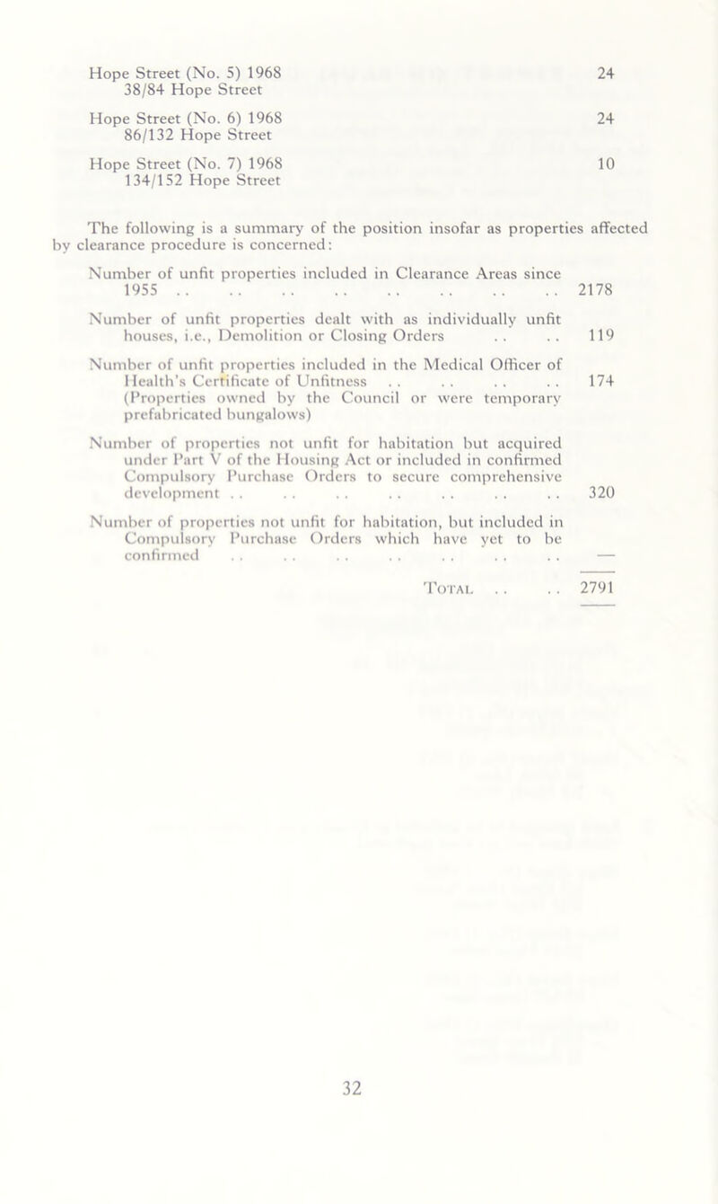 24 Hope Street (No. 5) 1968 38/84 Hope Street Hope Street (No. 6) 1968 24 86/132 Hope Street Hope Street (No. 7) 1968 10 134/152 Hope Street The following is a summary of the position insofar as properties affected by clearance procedure is concerned: Number of unfit properties included in Clearance Areas since 1955 2178 Number of unfit properties dealt with as individually unfit houses, i.e., Demolition or Closing Orders . . . . 119 Number of unfit properties included in the Medical Officer of Health’s Certificate of Unfitness .. .. 174 (Properties owned by the Council or were temporary prefabricated bungalows) Number of properties not unfit for habitation but acquired under Part V of the I lousing .Act or included in confirmed Compulsory Purchase Orders to secure comprehensive development . . . . . . . . . . . . . . 320 Number of properties not unfit for habitation, but included in Compulsory Purchase Orders which have yet to be confirmed . . . . — Totai 2791