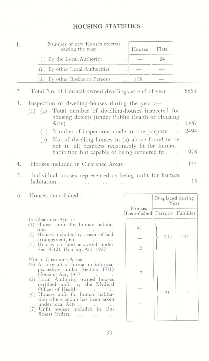 HOUSING STATISTICS Number of new Houses erected during the year :— (i) By the Local Authority Houses Flats — 24 (ii) By other Local Authorities — — (iii) By other Bodies or Persons . . 138 — 2. Total No. of Council-owned dwellings at end of year . . 5864 3. Inspection of dwelling-houses during the year :— (1) (a) Total number of dwelling-houses inspected for housing defects (under Public Health or Housing Acts) . . . . 1587 (b) Number of inspections made for the purpose . . 2494 (c) No. of dwelling-houses in (a) above found to be not in all respects reasonably fit for human habitation but capable of being rendered fit . . 978 4. Houses included in Clearance Areas 144 5. Individual houses represented as being unfit for human habitation . . 15 6. Houses demolished :— In Clearance .•yreas : (1) Houses unfit for human habita- tion (2) Houses included by reason of bad arrangement, etc. (3) Houses on land acquired under Sec. 43(2), Housing Act, 1957 Not in Clearance Areas ; (4) As a result of formal or informal procedure under Section 17(1) Housing Act, 1957 (5) Local Authority owned houses certified unfit by the Medical Officer of Health (6) Houses unfit for human habita- tion where action has been taken under local Acts . . (7) Unfit houses included in Un- fitness Orders Houses Demolished Displaced during Year Persons Families 95 \ — 243 104 12 7 — - 21 5