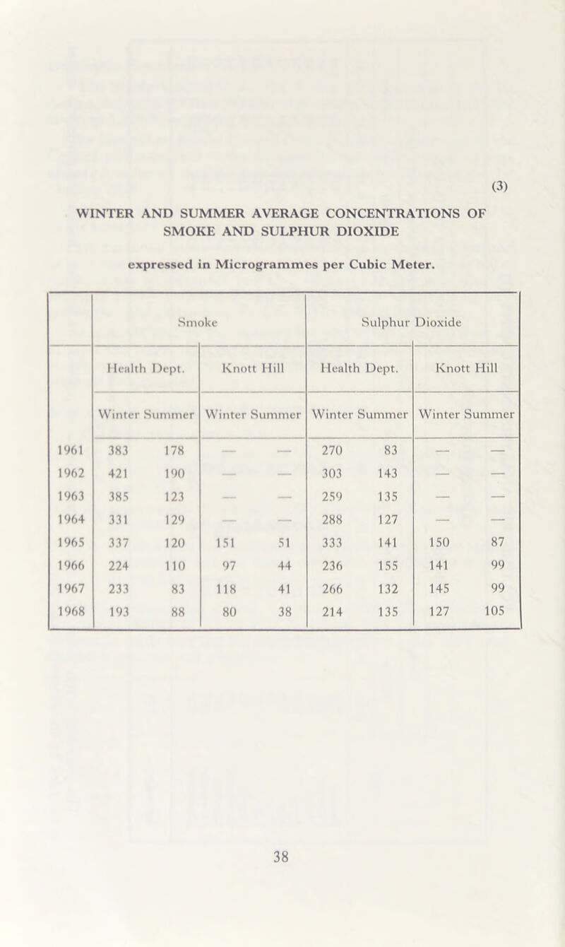 (3) WINTER AND SUMMER AVERAGE CONCENTRATIONS OF SMOKE AND SULPHUR DIOXIDE expressed in Microgrammes per Cubic Meter. Sm( ike Sulphur Dioxide Health Dept. Knott Hill Health Dept. Knott Hill Winter Summer Winter Summer Winter Summer Winter Summer 1961 383 178 — — 270 83 — — 1962 421 190 — — 303 143 — — 1963 385 123 — — 259 135 — — 1964 331 129 — — 288 127 — — 1965 337 120 151 51 333 141 150 87 1966 224 no 97 44 236 155 141 99 1967 233 83 118 41 266 132 145 99 1968 193 88 80 38 214 135 127 105