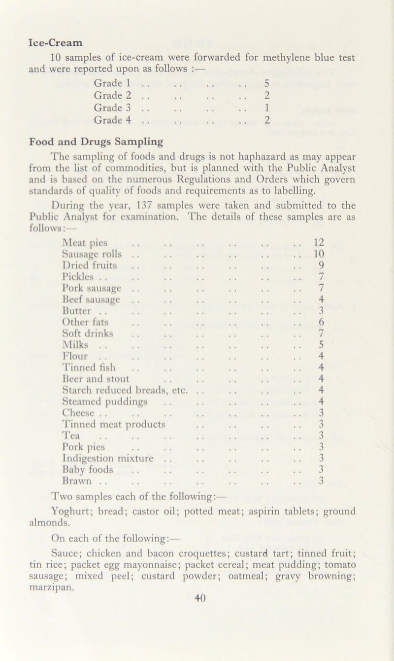 Ice-Cream 10 samples of ice-cream were forwarded for methylene blue test and were reported upon as follows :— Grade 1 . . .. .. . . 5 Grade 2 . . .. .. . . 2 Grade 3 . . .. . . .. 1 Grade 4 .. .. . . ., 2 Food and Drugs Sampling The sampling of foods and drugs is not haphazard as may appear from the list of commodities, but is planned with the Public Analyst and is based on the numerous Regulations and Orders which govern standards of quality of foods and requirements as to labelling. During the year, 137 samples were taken and submitted to the Public Analyst for examination. The details of these samples are as follows:— Meat pies .. . . .. . . .. .. 12 Sausage rolls .. . . .. . . . . . . 10 Dried fruits . . . . . . . . . . . . 9 Pickles . . . . . . . . . . . . . . 7 I’ork sausage . . . . . . . . . . . . 7 Beef sausage .. . . . . . . .. . . 4 Butter 3 Other fats . . . . . . . . . . . . 6 Soft drinks . . . . . . . . . . . . 7 Milks 5 I'lour . . . . . . . . . . . . 4 Tinned fish . . .. . . . . 4 Beer and stout . . . . . . . . . . 4 Starch reduced breads, etc. . . . . , . . . 4 Steamed puddings . . . . . . . . . . 4 C'heese . . . . .. .. . . . . . . 3 Tinned meat products . . . . . . . . 3 'Pea .. . . . . . . .. .. . . 3 Pork pics . . . . . . . . . . . . 3 Indigestion mixture . . . . . . . . . . 3 Baby foods . . . . .. .. . . .. 3 Brawn . . . . . . . . . . . . . . 3 Two samples each of the following:— Yoghurt; bread; castor oil; potted meat; aspirin tablets; ground almonds. On each of the following:— Sauce; chicken and bacon croquettes; custard tart; tinned fruit; tin rice; packet egg mayonnaise; packet cereal; meat pudding; tomato sausage; mixed peel; custard powder; oatmeal; gravy browning; marzipan.