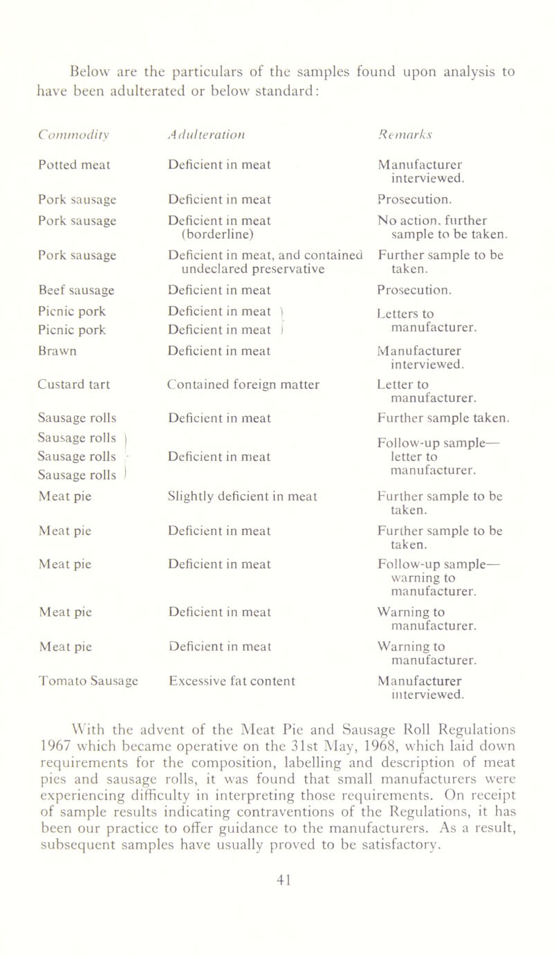 Below are the particulars of the samples found upon analysis to have been adulterated or below standard: Commodity A (liilteralioii Remarks Potted meat Deficient in meat Manufacturer interviewed. Pork sausage Deficient in meat Prosecution. Pork sausage Deficient in meat (borderline) No action, further sample to be taken. Pork sausage Deficient in meat, and contained undeclared preservative Further sample to be taken. Beef sausage Deficient in meat Prosecution. Picnic pork Deficient in meat i Letters to Picnic pork Deficient in meat I manufacturer. Brawn Deficient in meat Manufacturer interviewed. Custard tart Contained foreign matter Letter to manufacturer. Sausage rolls Sausage rolls j Deficient in meat Further sample taken. Follow-up sample— Sausage rolls Sausage rolls 1 Deficient in meat letter to manufacturer. Meat pie Slightly deficient in meat Further sample to be taken. Meat pie Deficient in meat Further sample to be taken. Meat pie Deficient in meat Follow-up sample— warning to manufacturer. Meat pie Deficient in meat Warning to manufacturer. Meat pie Deficient in meat Warning to manufacturer. Tomato Sausage Excessive fat content Manufacturer interviewed. With the advent of the Meat Pie and Sausage Roll Regulations 1967 which became operative on the 31st May, 1968, which laid down requirements for the composition, labelling and description of meat pies and sausage rolls, it was found that small manufacturers were experiencing difficulty in interpreting those requirements. On receipt of sample results indicating contraventions of the Regulations, it has been our practice to offer guidance to the manufacturers. As a result, subsequent samples have usually proved to be satisfactory.