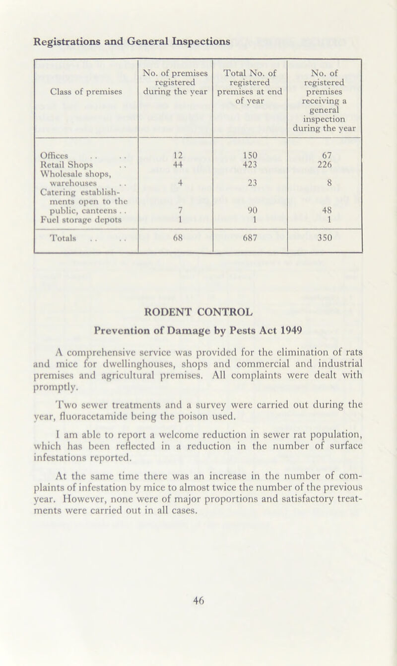 Registrations and General Inspections Class of premises No. of premises registered during the year Total No. of registered premises at end of year No. of registered premises receiving a general inspection during the year Offices 12 150 67 Retail Shops 44 423 226 Wholesale shops. warehouses 4 23 8 Catering establish- ments open to the public, canteens . . 7 90 48 Fuel storage depots 1 1 1 I’otals 68 687 350 RODENT CONTROL Prevention of Damage by Pests Act 1949 A comprehensive service was provided for the elimination of rats and mice for dwellinghouses, shops and commercial and industrial premises and agricultural premises. All complaints were dealt with promptly. Two sewer treatments and a survey were carried out during the year, fluoracetamide being the poison used. I am able to report a welcome reduction in sewer rat population, which has been reflected in a reduction in the number of surface infestations reported. At the same time there was an increase in the number of com- plaints of infestation by mice to almost twice the number of the previous year. However, none were of major proportions and satisfactory treat- ments were carried out in all cases.