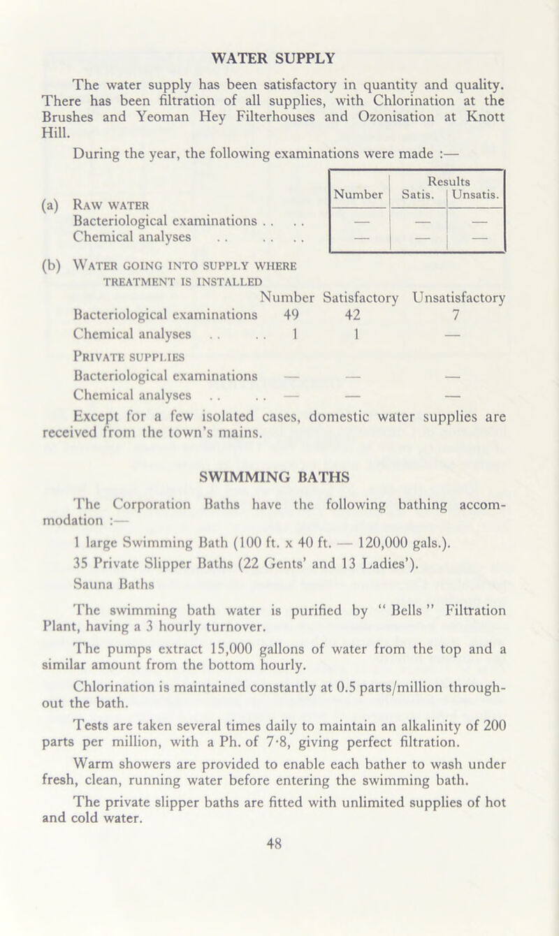 WATER SUPPLY The water supply has been satisfactory in quantity and quality. There has been filtration of all supplies, with Chlorination at the Brushes and Yeoman Hey Filterhouses and Ozonisation at Knott Hill. During the year, the following examinations were made :— (a) Raw water Bacteriological examinations . . Chemical analyses (b) Water going into supply where TREATMENT IS INSTALLED Number Satisfactory Unsatisfactory Bacteriological examinations 49 42 7 Chemical analyses .... 1 1 — Private supplies Bacteriological examinations — — — Chemical analyses .. . . — — — Except for a few isolated cases, domestic water supplies are received from the town’s mains. SWIMMING BATHS The Corporation Baths have the following bathing accom- modation :— 1 large Swimming Bath (100 ft. x 40 ft. — 120,000 gals.). 35 Private Slipper Baths (22 Gents’ and 13 Ladies’). Sauna Baths 'Phe swimming bath water is purified by “ Bells ” Filtration Plant, having a 3 hourly turnover. The pumps extract 15,000 gallons of water from the top and a similar amount from the bottom hourly. Chlorination is maintained constantly at 0.5 parts/million through- out the bath. Tests are taken several times daily to maintain an alkalinity of 200 parts per million, with a Ph. of 7-8, giving perfect filtration. Warm showers are provided to enable each bather to wash under fresh, clean, running water before entering the swimming bath. The private slipper baths are fitted with unlimited supplies of hot and cold water. Number Results Satis. 1 Unsatis. — — —