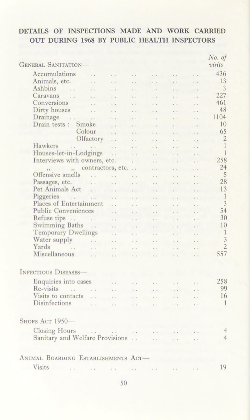 DETAILS OF INSPECTIONS MADE AND WORK CARRIED OUT DURING 1968 BY PUBLIC HEALTH INSPECTORS No. of General Sanitation— visits Accumulations . . . . .. .. .. . . 436 Animals, etc. . . .. . . . . . . . . 13 Ashbins .. .. . . .. . . .. .. 3 Caravans .. .. .. .. . . . . .. 227 Conversions . . . . .. . . . . . . 461 Dirty houses . . . . . . . . 48 Drainage .. .. .. .. .. .. 1104 Drain tests : Smoke .. .. . . . . .. 10 Colour . . . . .. .. . . 65 Olfactory . . .. . . . . . . 2 I lawkers . . . . . . . . . . . . . . 1 IIouscs-lct-in-Lodgings .. .. .. .. .. 1 Interviews with owners, etc. . . . . .. 258 ,, ,, contractors, etc. . . . . . . . . 24 Offensive smells . . . . .. . . . . . . 5 Passages, etc. .. . . . . . . .. 28 Pet Animals Act . . .. . . . . . . 13 Piggeries . . . . . . . . . . . . . . 1 Places of Entertainment . . . . . . .. . . 3 Public Conveniences . . .. . . . . .. 54 Refuse tips .. . . . . . . . . . . . . 30 Swimming Baths . . .. . . . . . . 10 Pemporary Dwellings . . . . . . . . . . 1 Water supply .. . . . . .. .. .. 3 Yards . . .. .. .. . . . . 2 Miscellaneous . . . . . . . . . . . . 557 Infectious Diseases - Enquiries into cases . . . . . . . . 258 Re-visits . . . . .. . . .. . . . . 99 V^isits to contacts .. .. .. .. .. .. 16 Disinfections . . . . . . . . . . . . 1 Shops Act 1950— Closing Hours . . .. .. .. .. 4 Sanitary and Welfare Provisions . . .. .. .. 4 Animal Boarding Establishments Act— Visits . . .. . . .. .. .. . . 19