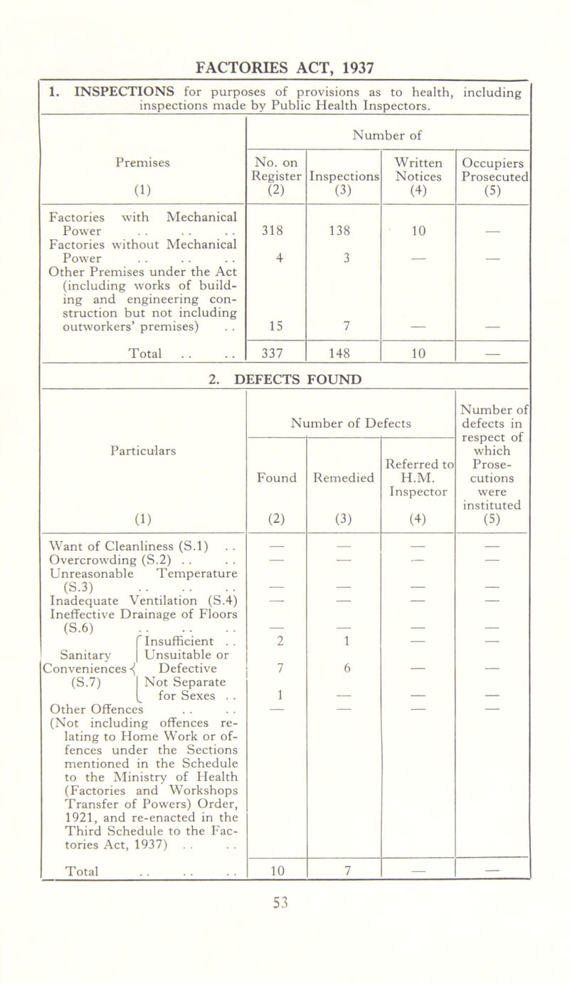 FACTORIES ACT, 1937 1. INSPECTIONS for purposes of provisions as to health. including inspections made by Public Health Inspectors. Number of Premises No. on Written Occupiers Register Inspections Notices Prosecuted (1) (2) (3) (4) (5) Factories with Mechanical Power Factories without Mechanical 318 138 10 — Power Other Premises under the Act 4 3 — — (including works of build- ing and engineering con- struction but not including outworkers’ premises) 15 7 Total 337 148 10 — 2. DEFECTS FOUND Number of Number of Defects defects in respect of Particulars Referred to which Prose- Found Remedied H.M. cutions Inspector were instituted (1) (2) (3) (4) (5) Want of Cleanliness (S.l) — Overcrowding (S.2) . . Unreasonable Temperature — — ■ — (S.3) — — — — Inadequate Ventilation (S.4) Ineffective Drainage of Floors — — — — (S.6) — — — — f Insufficient 2 1 — — ' Sanitar\' | Unsuitable or Conveniences ■( Defective 7 6 ■ (S.l) 1 Not Separate for Sexes . . 1 — — Other Offences (Not including offences re- — — — — lating to Home Work or of- fences under the Sections mentioned in the Schedule to the Ministry of Health (Factories and Workshops Transfer of Powers) Order, 1921, and re-enacted in the Third Schedule to the Fac- tories Act, 1937) Total 10 7 — —