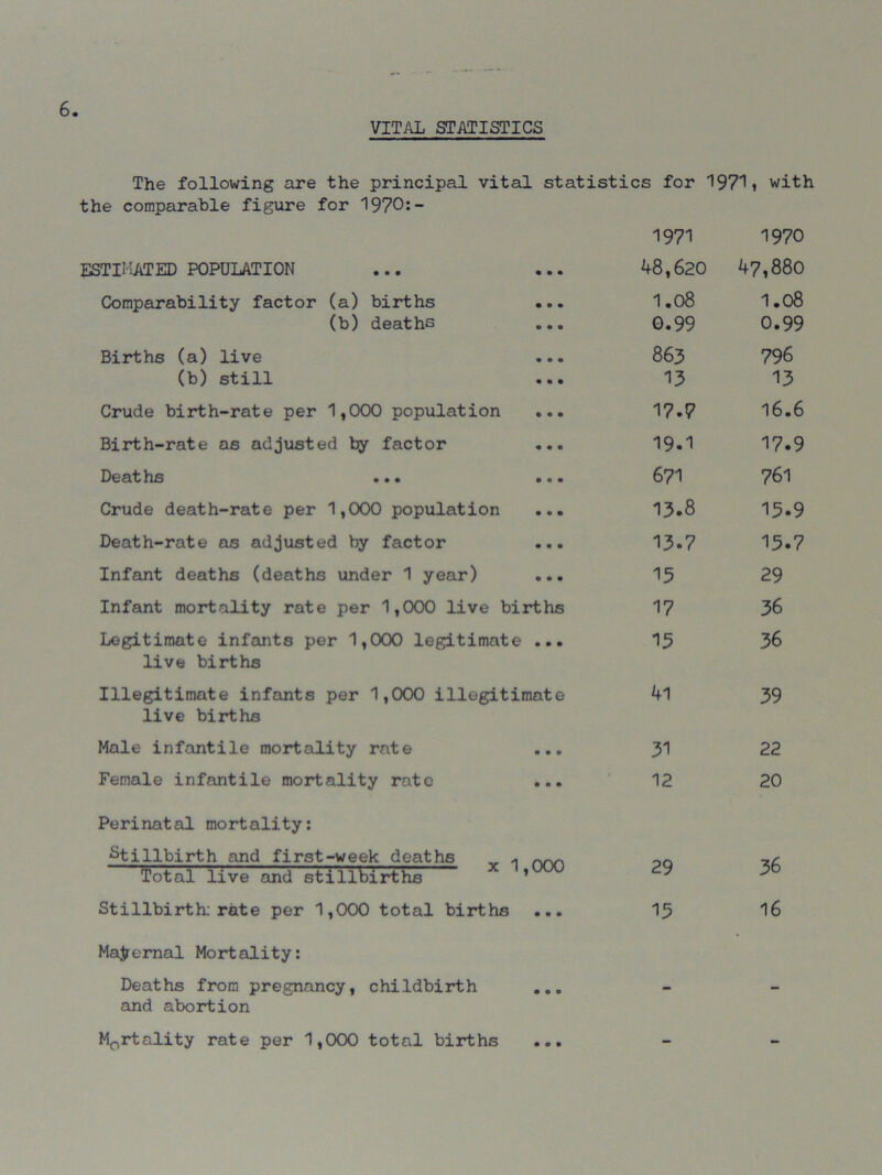 VITAL STATISTICS The following are the principal vital statistics for 1971i with the comparable figure for 1970:- 1971 1970 ESTIMATED POPULATION 48,620 47,880 Comparability factor (a) births ... (b) deaths ... 1.08 0.99 1.08 0.99 Births (a) live ... (b) still ... 863 13 796 13 Crude birth-rate per 1,000 population ... 17.7 16.6 Birth-rate as adjusted By factor ... 19.1 17.9 • • • o o • 671 761 Crude death-rate per 1,000 population ... 13.8 13.9 Death-rate as adjusted by factor ... 13.7 13.7 Infant deaths (deaths under 1 year) ... 15 29 Infant mortality rate per 1,000 live births 17 36 Legitimate infants per 1,000 legitimate ... live births 15 36 Illegitimate infants per 1,000 illegitimate live births 41 39 Male infantile mortality rate ... 31 22 Female infantile mortality rate ... 12 20 Perinatal mortality: Stillbirth and first-week deaths „ „ Total live and stillbirths ’ 29 36 Stillbirth: rate per 1,000 total births ... 15 16 Maternal Mortality: Deaths from pregnancy, childbirth ... and abortion - - Mnrtality rate per 1,000 total births ... - -