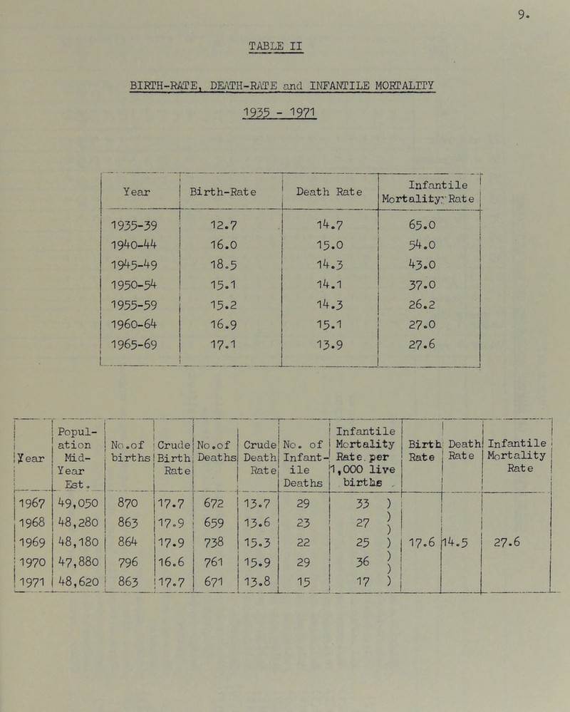 TABLE II BIRTH-RATE, DEATH-RATE and INFANTILE MORTALITY 1933 - 1971 Year Birth-Rate Death Rate Infantile ! Mortality:'Rate 1935-39 12.7 14.7 65.0 1940-44 16.0 15.0 54.0 1945-49 l8o5 14.3 43.0 1950-54 15.1 14.1 37.0 1955-59 15.2 14.3 26.2 1960-64 16.9 13.1 27-0 1965-69 17.1 13.9 27.6 Popul- 1 Infantile 1 Death i 1 at ion No.of [Crude No .of Crude No. of Mortality Birth 1 Infantile j Xear Mid- births Birth Deaths Death Infant- Rate, per Rate Rate Mortality J Year Rate Rate ile 1,000 live Rate 1 Est. Deaths births ! 1967 49,050 870 17.7 672 13.7 29 33 ) 1968 48,280 863 17.9 659 13.6 23 27 25 ) 1969 48,180 864 17.9 738 15.3 22 17.6 14.5 27.6 1970 47,880 796 16.6 761 15.9 29 36 > 17 ) '1971 48,620 863 17.7 671 13.8 15