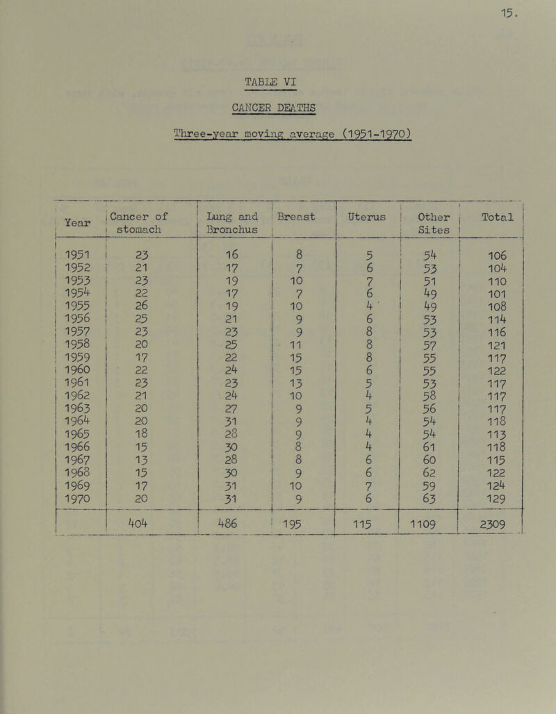 TABLE VI CANCER DEATHS Three-year moving average (1951-1970) Year ' J Cancer of stomach Lung and Bronchus Breast Uterus Other Sites i Total 1 ! 1951 16 8 5 54 106 : 1952 21 17 7 6 53 104 ! 1953 23 19 10 7 j 51 110 1954 22 17 7 6 49 101 | 1955 26 19 10 4 ' 49 108 | 1956 25 21 9 6 53 114 ; 1957 23 23 9 8 53 116 1958 20 25 11 8 57 121 • 1959 17 22 15 8 55 117 i i960 22 24 15 6 55 122 i 1961 23 23 13 5 53 117 1962 21 24 10 4 58 117 1963 20 27 9 5 56 117 1964 20 31 9 4 54 118 1965 18 28 9 4 54 113 1966 15 30 8 4 61 118 1967 13 28 8 6 60 115 1968 15 30 9 6 62 122 1969 17 31 10 7 59 124 1970 20 31 9 , 6 63 129 404 1 486 195 115 1109 2309