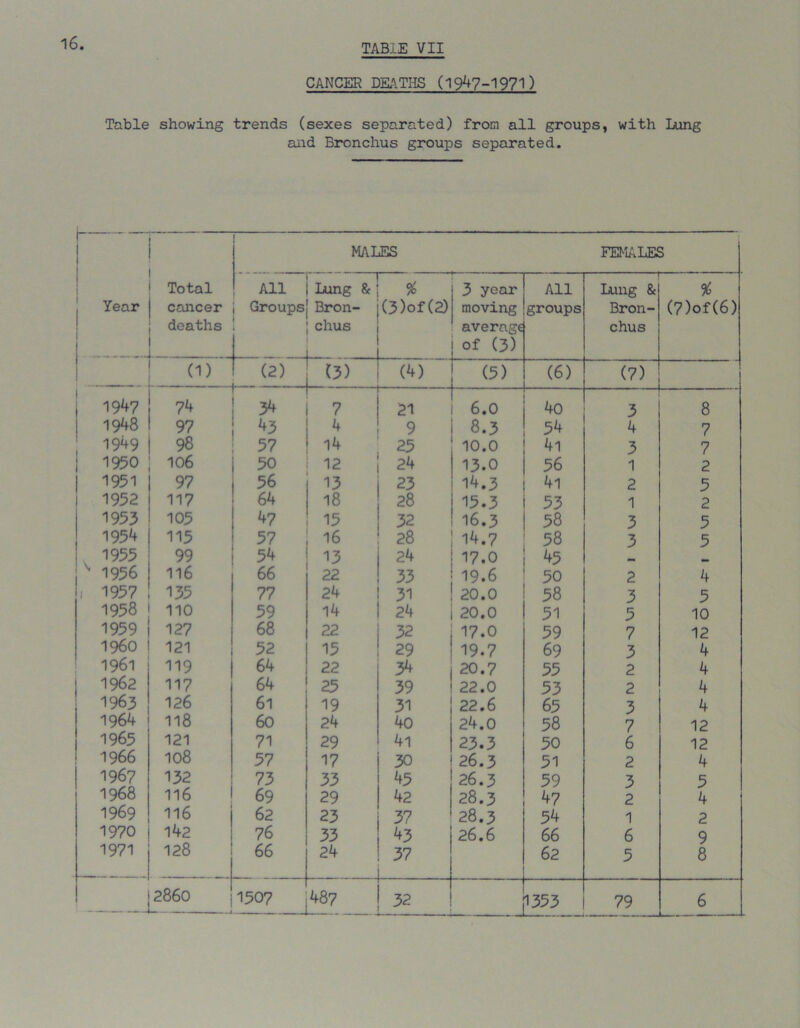 16 CANCER DEATHS (1947-1971) Table showing trends (sexes separated) from all groups, with Lung and Bronchus groups separated. !■ ■ MALES FEMALES Year Total cancer deaths All | Lung & i GroupsJ Bron- [ chus _ % (3)of (2) 3 year moving averag€ of (3) All groups Lung & Bron- chus -O O eft On '—/ (i) (2) - — - -1 (3) (4) (5) (6) (7) 1947 74 34 7 21 6.0 4o 3 8 1948 97 43 4 9 8.3 54 4 7 1949 98 57 14 25 10.0 4i 3 7 1950 106 50 12 24 13.0 56 1 2 1951 97 56 13 23 14.3 4i 2 5 1952 117 64 18 28 15.3 53 1 2 1953 105 47 15 32 16.3 58 3 5 1954 113 57 16 28 14.7 58 3 5 1935 99 54 13 24 17.0 45 1956 116 66 22 33 19.6 50 2 4 1937 135 77 24 31 20.0 58 3 5 1958 110 59 14 24 20.0 51 5 10 1959 127 68 22 32 17.0 59 7 12 I960 121 52 15 29 19.7 69 3 4 1961 119 64 22 34 20.7 55 2 4 1962 117 64 25 39 22.0 53 2 4 1963 126 61 19 31 22.6 65 3 4 1964 118 60 24 40 24.0 58 7 12 1965 121 71 29 4l 23.3 50 6 12 1966 108 57 17 30 26.3 51 2 4 1967 132 73 33 45 26.3 59 3 5 1968 116 69 29 42 28.3 47 2 4 1969 116 62 23 37 28.3 54 1 2 1970 142 76 33 43 26.6 66 6 9 1971 128 66 24 37 62 5 8 |286o L— 1507 48 7 32 1353 79 6