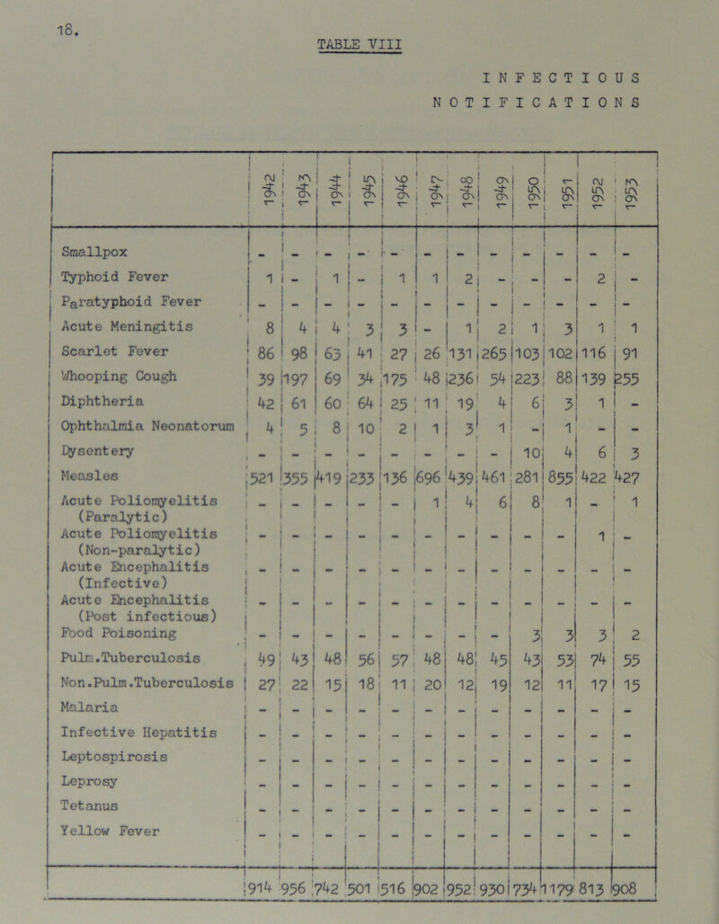 TABLE VIII INFECTIOUS NOTIFICATIONS r i ; r\j 1 & t— L 1 1 -4 ! GN i r ! * 1 ON . 1 ON r- 3 i ?> \ I c- i ON ; v- 00 -4- i On ' r~ ! ON i ! on 1 <- 1 l 0 & ON r~ i ! & 1 v— j i C\J ON T— ! m : ON r* Smallpox 1 - h i 1 i - i !  f - ! Typhoid Fever 1 - 1 1 - I 1 1 1 2 1 - ! 2 | Paratyphoid Fever 1 - 1 i - i  1 Acute Meningitis 8 4 i ^ 3 3 - 1 2! 1 3 1 1 Scarlet Fever 86 98 ! 63 j 41 2? 26 131 j 265 (103)102 116 91 Whooping Cough 39 h 97 69 ! 34 ,175 48 j236' 54 223 | 88 139 255 Diphtheria 42 61 60 64 | 25 11 19 ' 4 6 3 1 Ophthalmia Neonatorum 5 8 10 2 1 3 1 - 1 Eysentery - - ' ‘ 10 4 6 3 Measles 521 1355 (419 233 136 1696 '439 461 281 855 422 427 Acute Poliomyelitis (Paralytic) - - - - 1 4 6 8 1 1 Acute Poliomyelitis (Non-paralytic) 1 - Acute Encephalitis (Infective) - - - Acute Encephalitis (Post infectious) Food Poisoning _ i - ! 3' 3 3 2 Pulm.Tuberculosis 49 43 48 56 57 48 48 45 43 53 74 55 Non.Pulm.Tuberculosis 27' 22 15 18 11 j 20 12 19 12 11 17 15 Malaria I - - * Infective Hepatitis *.•! 1 1 Leptospirosis 1 Leprosy - - j - Tetanus “ j - - Yellow Fever i - ! 1 » • _ 1  | | | - ' 1 i • i ! 914 956 742 501 i 516 [902 952!9301734 1179 813 908