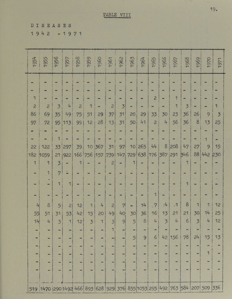 TABLE VIII DISEASES 19 4 2 -1971 1 -d- (A on r- 1 . - LA LA £ vo la ON g r- CO la ON r- l 1 1 ON i (A ON v- 0 VO ON cvl VO ON IA VO ON V- i ON 1 A VO ON VO VO ON V- CN- vo ON v~ I ■ 00 VO ON c- — ON VO ON 1970 V 0- r* \ 1 2 - - '3 4 2 1 “ 2 - 3 - - 2 1 1 3 1 86 69 35 49 75 51 29 37 31 20 29 33 30 23 36 26 9 3 97 72 95 113 99 12 28 13 31 50 41 2 4 56 36 8 13 23 - 1 _ “ ■ - - 1 1 22 122 33 297 39 10 367 31 97 10 263 44 8 208 47 27 9 15 182 1059 21 922 166 756 157 739 147 729 638 176 387 291 546 88 442 230 1 1 3 - 1 - - 2 - 1 - - - - 1  - “ 1 7 - . . .. _ 1 - - - 1  A “ 8 5 2 12 1 4 2 7 14 .7 ;4 .1 8 1 1 12 55 51 31 53 42 15 20 49 4o 30 36 16 13 21 21 30 14 25 14 4 3 1 12 3 1 3 9 5 8 4 3 4 6 3 4 12 5 9 6 42 156 78 24 15 1 13 519 1470 [2901492 4661893 628 929 376 855 1053 295 492 763 384 2071 509 1 - 336