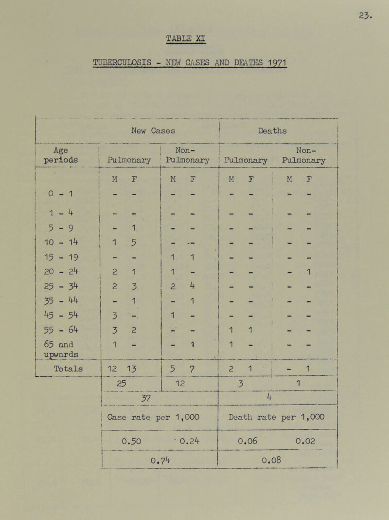 TABLE XI TUBERCULOSIS - NEW CASES AND DEATHS 1971 New Cases Deaths Age periods ' Pulmonary Non- Pulmonary Pulmonary Non- Pulmonary ■ i • ! 0-1 ! ! M 1 F M F M F i M F i 1 - 4 i 5-9 - 1 - t 10 - 14 1 5 ! * 15 - 19 - - 1 1 20 - 24 2 1 1 ■ 1 25 - 34 2 3 2 4 - 35 - 44 1 1 ! - ! 43-54 3 1 - - 55 - 64 3 2 i i - 65 and upwards 1 - 1 i 1 » - Totals 12 13 5 7 2 1 1 1 25 12 3 1 37 4 | Case t rate per 1,000 Death rate per 1,000 0.50 • 0.24 0.06 0.02 0.?4 0.08