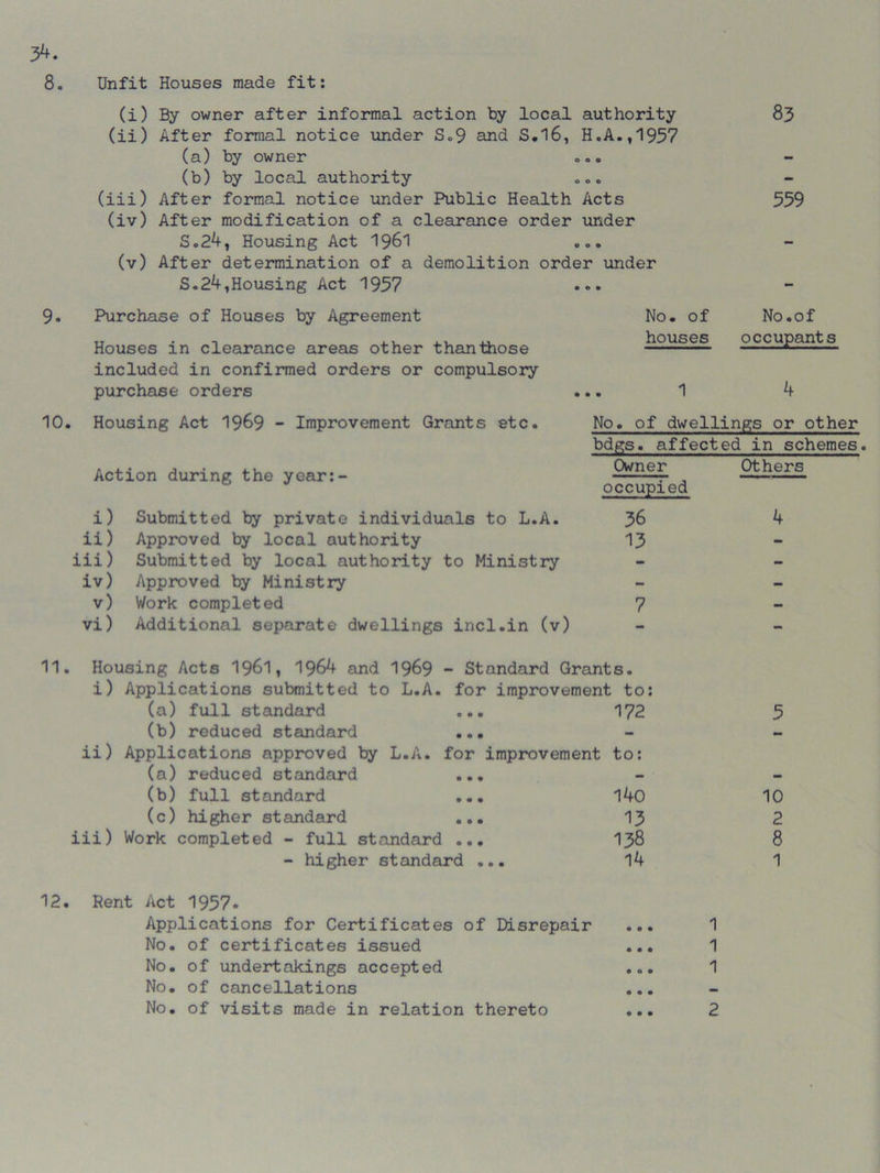 8. Unfit Houses made fit: 83 9. (i) By owner after informal action by local authority (ii) After formal notice under So9 and S.l6, H.A.,1957 (a) by owner ... (b) by local authority . <». (iii) After formal notice under Public Health Acts (iv) After modification of a clearance order under 5.24, Housing Act 1961 ... (v) After determination of a demolition order under 5.24, Housing Act 1937 Purchase of Houses by Agreement Houses in clearance areas other than those included in confirmed orders or compulsory purchase orders No. of houses 1 559 No. of occupants 4 10. Housing Act 1969 - Improvement Grants etc. Action during the year:- i) Submitted by private individuals to L.A. ii) Approved by local authority iii) Submitted by local authority to Ministry iv) Approved by Ministry v) Work completed vi) Additional separate dwellings incl.in (v) No. of dwellings or other bdgs. affected in schemes. Owner Others occupied 36 4 13 7 11. Housing Acts 1961, 1964 and 1969 - Standard Grants, i) Applications submitted to L.A. for improvement to: (a) full standard ... 172 (b) reduced standard ... ii) Applications approved by L.A. for improvement to: (a) reduced standard ... (b) full standard ... 140 (c) higher standard ... 13 iii) Work completed - full standard ... 138 - higher standard ... 14 12. Rent Act 1957. Applications for Certificates of Disrepair No. of certificates issued No. of undertakings accepted No. of cancellations No. of visits made in relation thereto 5 10 2 8 1 1 1 1 2