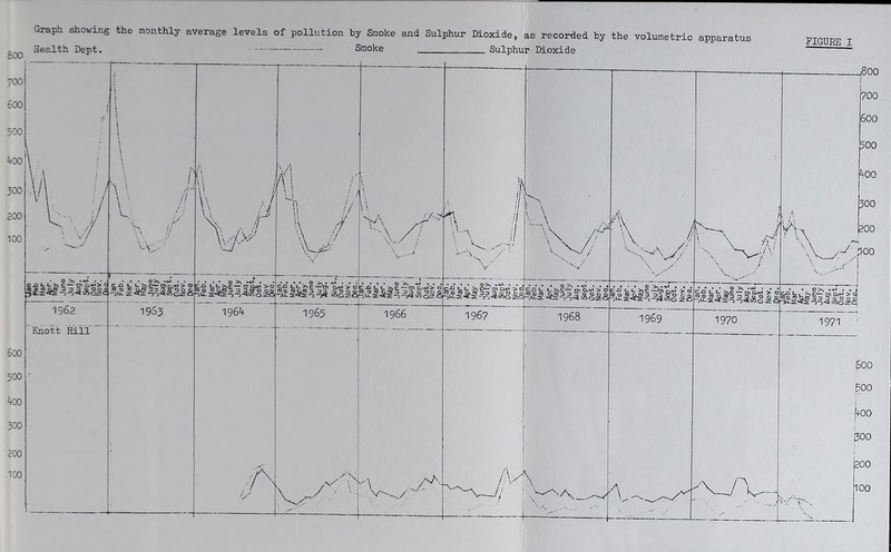 8oo 700 600 500 400 300 200 100 600 500 400 300 200 100 Smoke Sulphur Dioxide FIGURE I