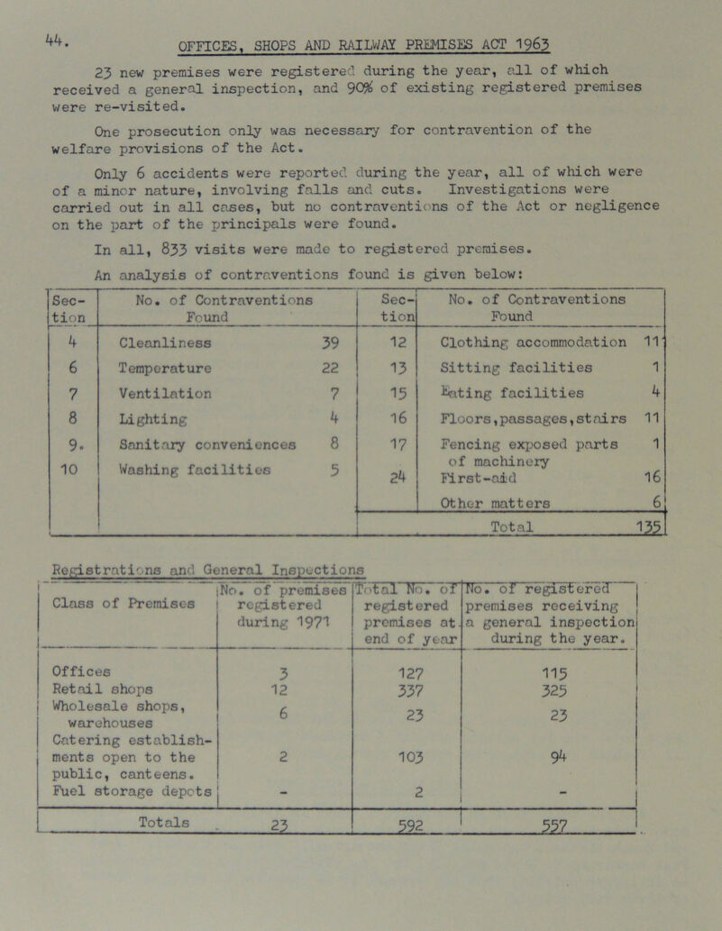 OFFICES, SHOPS AND RAILWAY PREMISES ACT 1963 23 new premises were registered during the year, all of which received a general inspection, and 90# of existing registered premises were re-visited. One prosecution only was necessary for contravention of the welfare provisions of the Act. Only 6 accidents were reported during the year, all of which were of a minor nature, involving falls and cuts. Investigations were carried out in all cases, but no contraventions of the Act or negligence on the part of the jjrincipals were found. In all, 833 visits were made to registered premises. An analysis of contraventions found is given below: Sec- No. of Contraventions Sec- No. of Contraventions tion Found tion Found 4 Cleanliness 39 12 Clothing accommodation 11' 6 Temperature 22 13 Sitting facilities 1 7 Ventilation 7 15 Elating facilities 4 8 Lighting 4 16 Floors,passages,stairs 11 9- Sanitary conveniences 8 17 Fencing exposed parts 1 10 Washing facilities 5 24 of machinery First-aid 16 Other matters 6 — Total Registrations and General Inspections Class of Premises No. of premises registered during 1971 Total No. of registered premises at, end of year No. of registered premises receiving a general inspection during the year. Offices 3 127 115 Retail shops 12 337 325 i Wholesale shops, 6 ox warehouses Catering establish- ments open to the 2 103 94 public, canteens. Fuel storage depots  2 1 Totals 2^ 292 557 i