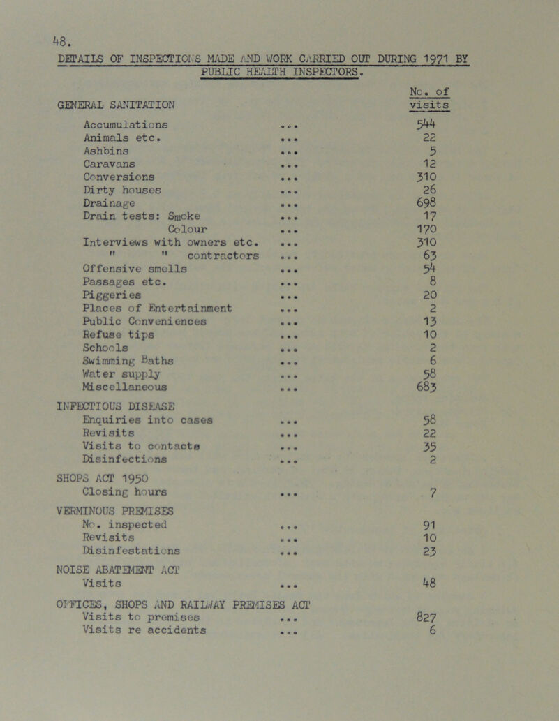 DETAILS OF INSPECTIONS MADE AND WORK CARRIED OUT DURING 1971 BY PUBLIC HEALTH INSPECTORS. No. of 3RAL SANITATION visits Accumulations 0 0 • 344 Animals etc. • 0 • 22 Ashbins • 0 • 5 Caravans • 0 0 12 Conversions 0 0 • 310 Dirty houses • 0 0 26 Drainage 0 • • 698 Drain tests: Smoke • 0 9 17 Colour • 0 • 170 Interviews with owners etc. • • • 310 M  contractors • • • 63 Offensive smells • • • 54 Passages etc. • • • 8 Piggeries • • • 20 Places of Entertainment • • • 2 Public Conveniences • • • 13 Refuse tips • • • 10 Schools • • • 2 Swimming Baths • • • 6 Water supply • • • 58 Miscellaneous • • • 683 CTIOUS DISEASE Enquiries into cases • • • 58 Revisits • • • 22 Visits to contacts • • • 35 Disinfections ... SHOPS ACT 1950 Closing hours VERMINOUS PREMISES No. inspected ... Revisits Disinfestations ... NOISE ABATEMENT ACT Visits ... OFFICES1 SHOPS AND RAILWAY PREMISES ACT Visits to premises ... Visits re accidents ... 91 10 23 48 827 6