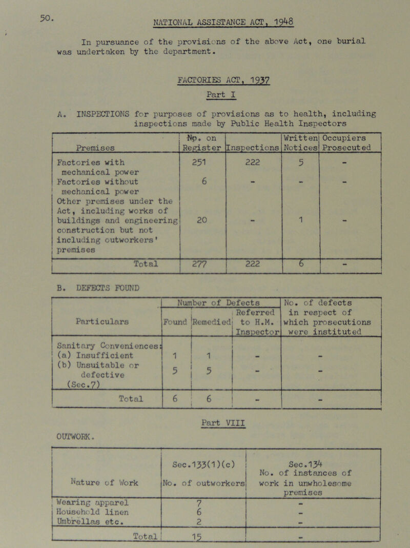 NATIONAL ASSISTANCE ACT, 19^8 In pursuance of the provisions of the above Act, one burial was undertaken by the department. FACTORIES ACT, 1937 Part I A. INSPECTIONS for purposes of provisions as to health, including inspections made by Public Health Inspectors Premises Np. on Register Inspections Written Notices Occupiers Prosecuted Factories with mechanical power 251 222 5 - Factories without 1 mechanical power Other premises under the Act, including works of 6 buildings and engineering construction but not including outworkers' premises 20 1 Total 277 222 6 - B. DEFECTS FOUND Number of Defects No. of defects Particulars Found Remedied Referred to H.M. Inspector in respect of which prosecutions were instituted Sanitary Conveniences: (a) Insufficient 1 1 (b) Unsuitable or defective (Sec.7) 5 5 ‘ - Total 6 6 _ - Part VIII OUTWORK. — I bature of Work Sec.133(1)(c) No. of outworkers Sec.134 No. of instances of work in unwholesome premises ' Wearing apparel 7 — Household linen 6 — Umbrellas etc. 2 - Total I
