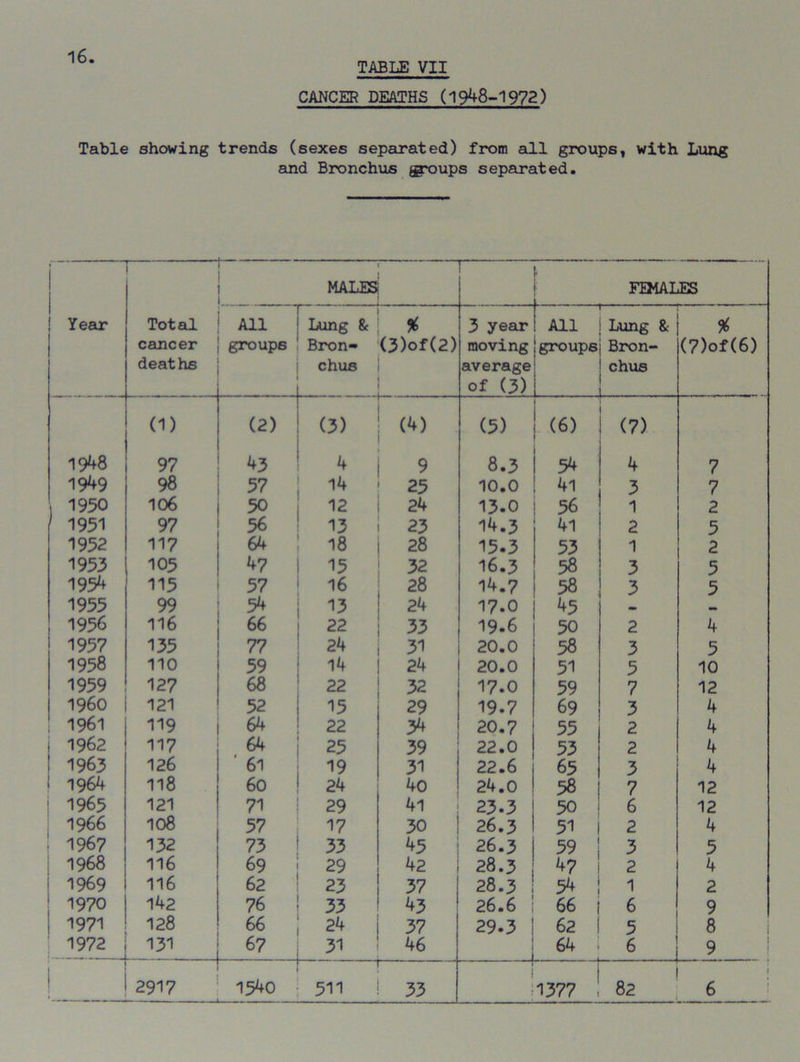TABLE VII CANCER DEATHS (1948-1972) Table showing trends (sexes separated) from all groups, with Lung and Bronchus groups separated. ! Year 1 I 1 Total cancer deaths f— MALES FEMALES All groups Lung & Bron- chus % <3)of(2) 3 year moving average of (3) All groups Lung 8c Bron- chus % (7)of(6) (1) (2) (3) 1 ' (4) (5) (6) (7) 19^8 97 43 4 9 8.3 54 4 7 1949 98 57 14 25 10.0 4l 3 7 , 1950 106 50 12 24 13.0 56 1 2 1 1951 97 56 13 23 14.3 41 2 5 1952 117 64 18 28 15.3 53 1 2 1953 105 47 15 32 16.3 58 3 5 1954 115 57 16 28 14.7 58 3 5 1955 99 54 13 24 17.0 45 1956 116 66 22 33 19.6 50 2 4 1957 135 77 24 31 20.0 58 3 5 1958 110 59 14 24 20.0 51 5 10 1939 127 68 22 32 17.0 59 7 12 i960 121 52 15 29 19.7 69 3 4 1961 119 64 22 34 20.7 55 2 4 1962 117 . 64 25 39 22.0 53 2 4 1963 126 61 19 31 22.6 65 3 4 1964 118 60 24 40 24.0 58 7 12 1965 121 71 29 41 23-3 50 6 12 1966 108 57 17 30 26.3 51 2 4 1967 132 73 33 45 26.3 59 3 5 1968 116 69 29 42 28.3 47 2 4 1969 116 62 23 37 28.3 54 1 2 1970 142 76 33 43 26.6 66 6 9 1971 128 66 24 37 29.3 ! 62 1 5 8 1972 , 131 67 __ 31 46 - 1 64 9 ! 2917 —— —, ... - J 1540 511 — 33 — ] 1377 82 » 6