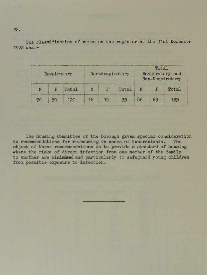 The classification of cases on the register at the 31st December 1972 was:- Respiratory Non-Respiratory Total Respiratory and Non-Respiratory 1 1 M F jTotal M ! F ' Total M F Total 70 j 30 ! 120 r i (- 16 ' 19 35 86 | 69 155 The Housing Committee of the Borough gives special consideration to recommendations for re-housing in cases of tuberculosis. The object of these recommendations is to provide a standard of housing where the risks of direct infection from one member of the family to another are minimiaed and particularly to safeguard young children from possible exposure to infection.