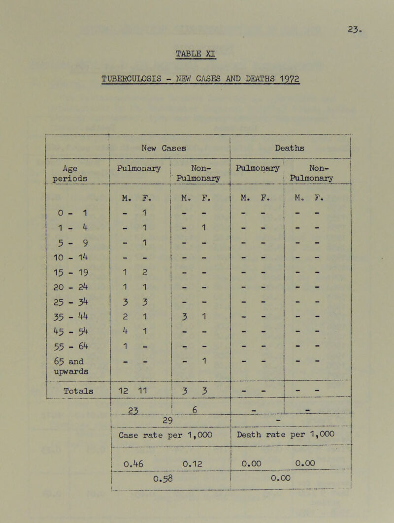 TABLE XI TUBERCULOSIS - NEW CASES AND DEATHS 1972  - — r t » i 1 New Cases I Deaths ■ ■ i Age periods Pulmonary 1 Non- Pulmonary Pulmonary Non- Pulmonary M. F. M. F. K • • j M. F. 0 - 1 - 1 ! - - - 1 - 4 1 1 - - 5-9 10 - 14 - 1 ~ — — — — — 15 - 19 | 1 2 - - - 20 - 24 1 1 - - - 25 - 34 3 3 - - - 35 - 44 2 1 3 1 - - 45-54 4 1 - - - 55 - 64 1 - - - I 65 and upwards - - 1 — — — “ Totals 12 11 3 3 - - - 23 6 29 - Case rate per 1,000 Death rate per 1,000 ! 0.46 0.12 0.00 0.00 O.58 1 0.00