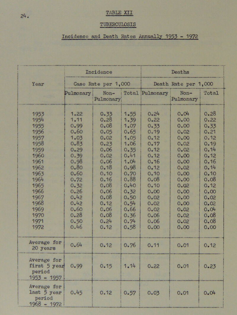 TUBERCULOSIS Incidence and Death Rates Annually 1953 - 1972 1 Incidence Deaths Year Case Rate per 1, 000 Death Rat e per 1,000 Pulmonary Non- Total Pulmonary Non- Total Pulmonary Pulmonary 1953 1.22 0.33 1.55 0.24 0.04 0.28 1954 1.11 0.28 1.39 0.22 0.00 0.22 1955 0.99 0.08 1.07 0.33 0.00 0.33 1956 0.60 0.05 O.65 0.19 0.02 0.21 1957 1.03 0.02 1.05 0.12 0.00 0.12 1958 O.83 0.23 1.06 0.17 0.02 0.19 1959 0.29 0.06 0.35 0.12 0.02 0.14 I960 0.39 0.02 0.41 0.12 0.00 0.12 1961 O.98 0.06 1.04 0.16 0.00 0.16 1962 0.80 0.18 O.98 0.12 0.02 0.14 1963 0.60 0.10 0.70 0.10 0.00 0.10 1964 0.72 0.16 0.88 0.08 0.00 0.08 1965 0.32 0.08 0.40 0.10 0.02 0.12 1966 0.26 0.06 O.32 0.00 0.00 0.00 1967 0.42 0.08 0.50 0.02 0.00 0.02 1968 0.42 0.12 0.54 0.02 0.00 0.02 1969 0.60 0.06 0.66 0.02 0.02 0.04 1970 0.28 0.08 0.36 0.06 0.02 0.08 1971 0.50 0.24 0.74 0.06 0.02 0.08 1972 0.46 0.12 0.58 0.00 0.00 0.00 Average for 20 years 0.64 0.12 0.76 0.11 0.01 0.12 Average for first 5 yeai period .125? - mi \ 0.99 0.15 1.14 0.22 0.01 i 0.23 j { | Average for last 5 year 0.45 0.12 0.57 0.03 0.01 0.04 period 1 1 1968 - 1972I . - — ■■■ 1