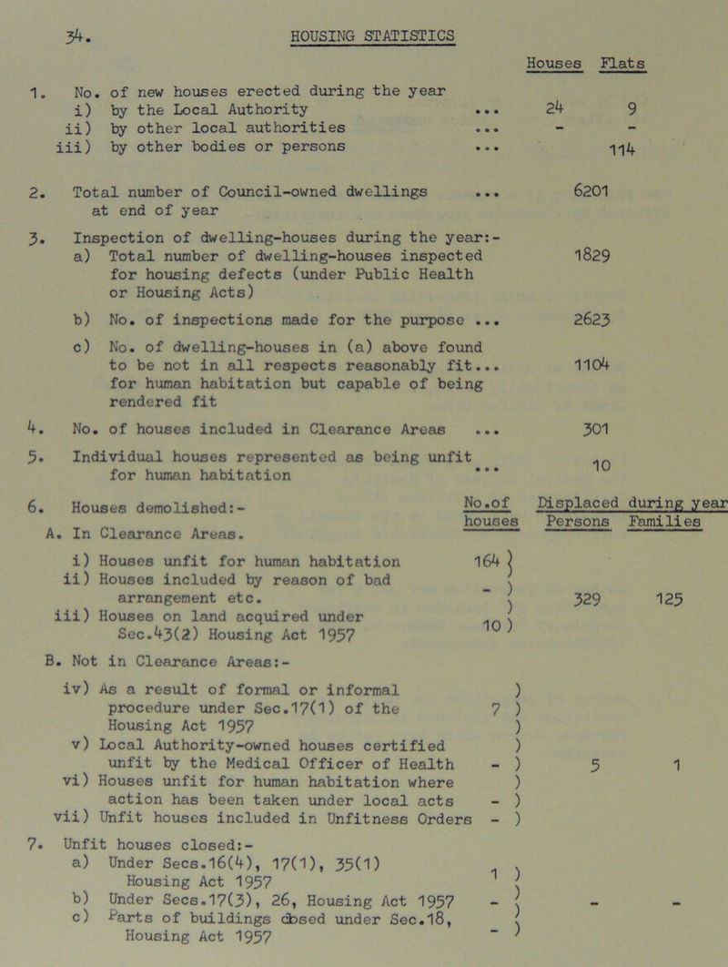 Houses Flats 1. No. of new houses erected during the year i) by the Local Authority ii) by other local authorities iii) by other bodies or persons 24 9 114 2. Total number of Council-owned dwellings ... 6201 at end of year 3. Inspection of dwelling-houses during the year:- a) Total number of dwelling-houses inspected 1829 for housing defects (under Public Health or Housing Acts) b) No. of inspections made for the purpose ... 2623 c) No. of dwelling-houses in (a) above found to be not in all respects reasonably fit... 1104 for human habitation but capable of being rendered fit 4. No. of houses included in Clearance Areas ... 301 3. Individual houses represented as being unfit for human habitation 6. Houses demolished:- A. In Clearance Areas. i) Houses unfit for human habitation ii) Houses included by reason of bad arrangement etc. iii) Houses on land acquired under Sec.43(2) Housing Act 1957 B. Not in Clearance Areas:- No,of Displaced during year houses Persons Families 164 } j 329 123 10 ) iv) As a result of formal or informal ) procedure under Sec.17(1) of the 7 ) Housing Act 1957 ) v) Local Authority-owned houses certified ) unfit by the Medical Officer of Health - ) vi) Houses unfit for human habitation where ) action has been taken under local acts - ) vii) Unfit houses included in Unfitness Orders - ) 7. Unfit houses closed:- a) Under Secs.16(A), 17(1), 35(1) Housing Act 1957 b) Under Secs.17(3), 26, Housing Act 1957 c) Parts of buildings cbsed under Sec.l8, Housing Act 1957 5 1