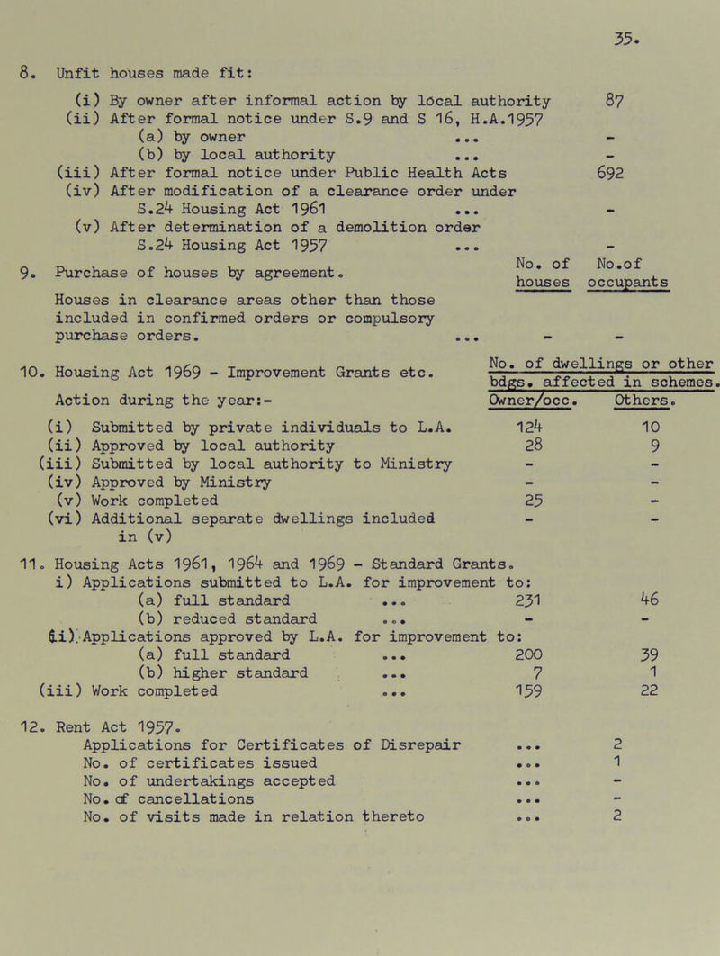 8. Unfit houses made fit: (i) By owner after informal action by local authority 87 (ii) After formal notice under S.9 and S 16, H.A.1957 (a) by owner ... (b) by local authority ... After formal notice under Public Health Acts 692 After modification of a clearance order under S.24 Housing Act 1961 ... After determination of a demolition order S.24 Housing Act 1957 ••• r. v. * 1, V, . No. of No.of Purchase of houses by agreement. , houses occupants Houses in clearance areas other than those included in confirmed orders or compulsory purchase orders. ... - - (iii) (iv) (v) 10. Housing Act 1969 - Improvement Grants etc. Action during the year:- (i) Submitted by private individuals to L.A. (ii) Approved by local authority (iii) Submitted by local authority to Ministry (iv) Approved by Ministry (v) Work completed (vi) Additional separate dwellings included in (v) 11. Housing Acts 1961, 1964 and 1969 - Standard Grants, i) Applications submitted to L.A. for improvement to: (a) full standard ... 231 46 (b) reduced standard ... Hi).Applications approved by L.A. for improvement to: (a) full standard ... 200 39 (b) higher standard ... 7 1 (iii) V/ork completed ... 159 22 No, of dwellings or other bdgs. affected in schemes. Owner/occ. Others.~~ 124 10 28 9 25 12. Rent Act 1957- Applications for Certificates of Disrepair No. of certificates issued No. of undertakings accepted No.cf cancellations No. of visits made in relation thereto 2 1 2