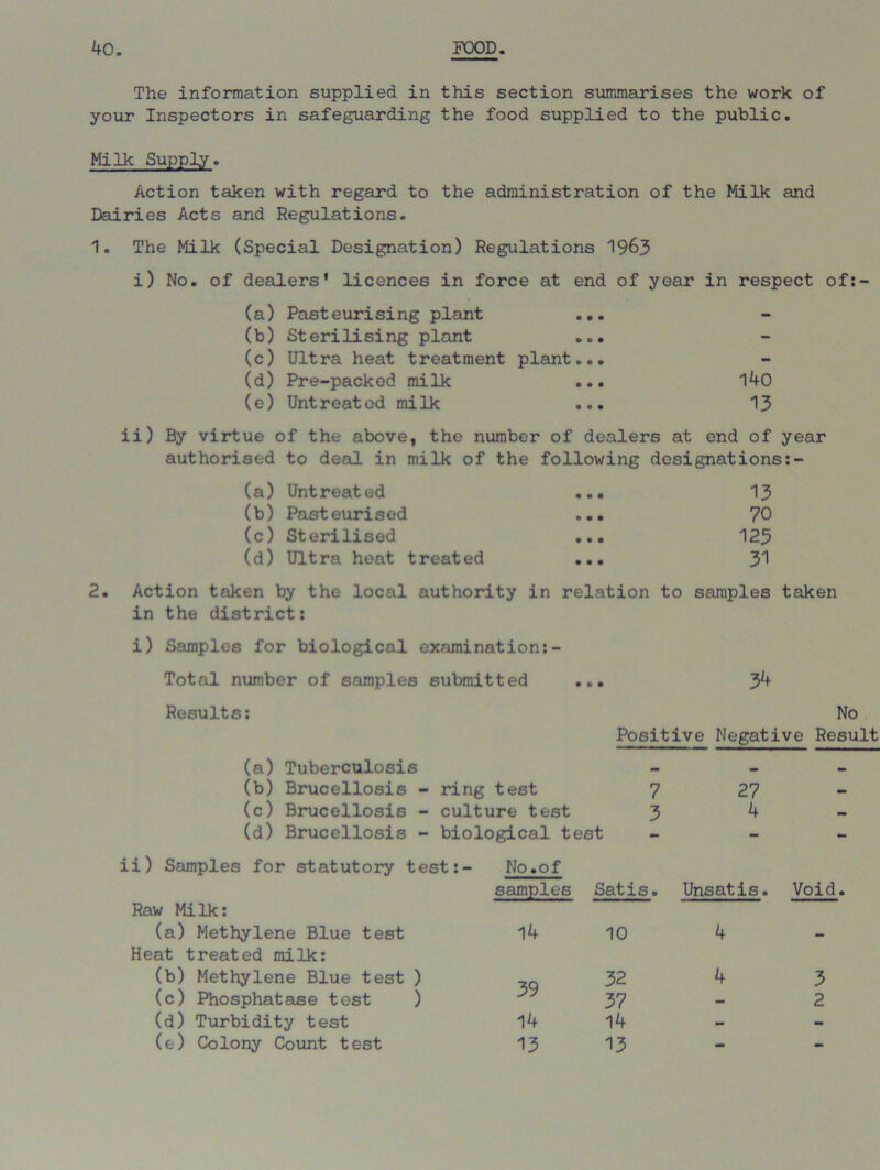 The information supplied in this section summarises the work of your Inspectors in safeguarding the food supplied to the public. Milk Supply. Action taken with regard to the administration of the Milk and Dairies Acts and Regulations. 1. The Milk (Special Designation) Regulations 1963 i) No. of dealers' licences in force at end of year in respect of:- (a) Pasteurising plant (b) Sterilising plant (c) Ultra heat treatment plant (d) Pre-packed milk (e) Untreated milk 140 13 ii) By virtue of the above, the number of dealers at end of year authorised to deal in milk of the following designations:- (a) Untreated ... 13 (b) Pasteurised ... 70 (c) Sterilised ... 125 (d) Ultra heat treated ... y\ 2. Action taken by the local authority in relation to samples taken in the district: i) Samples for biological examination:- Total number of samples submitted Results: 34 No Positive Negative Result (a) Tuberculosis (b) Brucellosis - ring test (c) Brucellosis - culture test (d) Brucellosis - biological test 7 3 27 4 ii) Samples for statutory test:- No.of samples Satis. Unsatis. Voic Raw Milk: (a) Methylene Blue test 14 10 4 - Heat treated milk: (b) Methylene Blue test ) 39 32 4 3 (c) Phosphatase tost ) 37 — 2 (d) Turbidity test 14 14 - - (e) Colony Count test 13 13 - -