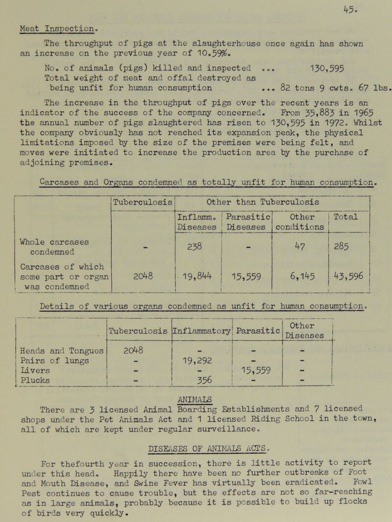 Meat Inspectiono The throughput of pigs at the slaughterhouse once again has shown an increase on the previous year of 10.59%. No. of animals (pigs) killed and inspected ... 130,595 Total weight of meat and offal destroyed as being unfit for human consumption ... 82 tons 9 cwts. 67 lbs. The increase in the throughput of pigs over the recent years is an indicator of the success of the company concerned. From 35*883 in 1965 the annual number of pigs slaughtered has risen to 130,595 in 1972. Whilst the company obviously has not reached its expansion peak, the physical limitations imposed by the size of the premises were being felt, and moves were initiated to increase the production area by the purchase of adjoining premises. Carcases and Organs condemned as totally unfit for human consumption. Tuberculosis Other than Tuberculosis Inflamm. Diseases Parasitic Diseases Other conditions Total Whole carcases condemned - 238 47 285 Carcases of which some part or organ ; was condemned 2048 19,844 15,559 6,145 43,596 Details of various organs condemned as unfit for human consumption. Tuberculosis Inflammatory Parasitic Other Diseases Heads and Tongues 2048 — - Pairs of lungs - 19,292 - Livers “ - 15,559 - Plucks “ 356 ! ANIMALS There are 3 licensed Animal Boarding Establishments and 7 licensed shops under the Pet Animals Act and 1 licensed Riding School in the town, all of which are kept under regular surveillance. DISEASES OF ANIMALS ACTS. For thefourth year in succession, there is little activity to report under this head. Happily there have been no further outbreaks of Foot and Mouth Disease, and Swine Fever has virtually been eradicated. Fowl Pest continues to cause trouble, but the effects are not so far-reaching as in large animals, probably because it is possible to build up flocks of birds very quickly.