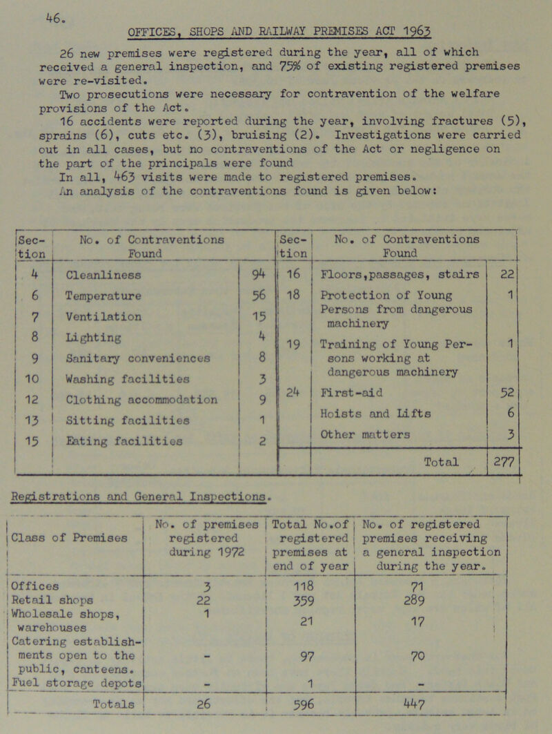 OFFICES, SHOPS AND RAILWAY PREMISES ACT 1963 26 new premises were registered during the year, all of which received a general inspection, and 75%> of existing registered premises were re-visited. Two prosecutions were necessary for contravention of the welfare provisions of the Act. 16 accidents were reported during the year, involving fractures (5)i sprains (6), cuts etc. (3)» bruising (2). Investigations were carried out in all cases, but no contraventions of the Act or negligence on the part of the principals were found In all, 463 visits were made to registered premises. /in analysis of the contraventions found is given below: |Sec- !tion No. of Contraventions Found Sec- tion No. of Contraventions Found 4 Cleanliness 94 1 16 Floors,passages, stairs 22 6 Temperature 56 j 18 Protection of Young 1 7 Ventilation 15 1 Persons from dangerous machinery 8 Lighting 4 19 Training of Young Per- 1 9 Sanitary conveniences 8 sons working at 10 Washing facilities 3 dangerous machinery 12 Clothing accommodation 9 i 24 First-aid 32 Sitting facilities 1 Hoists and Lifts 6 15 Eating facilities 2 Other matters 3 Total 277 Registrations and General Inspections. 1 Class of Premises l 1 No. of premises registered during 1972 Total No.of registered premises at end of year No. of registered premises receiving a general inspection during the year. 1 Offices 3 118 71 ! Retail shops 22 359 289 iWholesale shops, warehouses 1 21 17 : Catering establish- ments open to the _ 97 70 public, canteens. Fuel storage depots - 1 - Totals 26 596 -p- -p- -0 ! ! —J