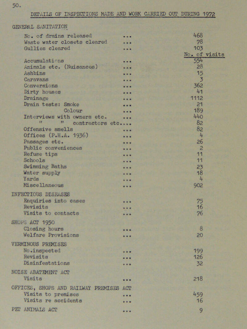 DETAILS OF INSPECTIONS MADE AND WORK CARRIED OUT DURING 1972 GENERAL SANITATION Nc. of drains released • 0 • 468 Waste water closets cleared ... 78 Gullies cleared e 0 • 103 Accumulations 0 • • No. of 554 Animals etc. (Nuisances) 28 Ashbins • 0 • 15 Caravans • e • 3 Conversions • • • 362 Dirty houses • • • 4l Drainage • • • 1112 Drain tests: Smoke • • • 21 Colour • • • 189 Interviews with owners Gt) C • • • • 440   contractors etc.... 82 Offensive smells • • • 82 Offices (P.H.A. 1936) • • • 4 Passages etc. • • • 26 Public conveniences • • • 2 Refuse tips • • • 11 Schools • • • 11 Swimming Baths • • • 23 Water supply • • • 18 Yards • • • 4 Miscellaneous • • • 902 INFECTIOUS DISEASES Enquiries into cases • • • 73 Revisits • • • 16 Visits to contacts • • • 76 SHOPS ACT 1950 Closing hours • • • 8 Welfare Provisions • • • 20 VERMINOUS PREMISES No.inspected e • • 199 Revisits • • • 126 Disinfestations m • • 32 NOISE ABATEMENT ACT Visits • • • 218 OFFICES, SHOPS AND RAILWAY Visits to premises PREMISES ACT 0 • • 439 Visits re accidents • 0 • 16 PET ANIMALS ACT • e • 9