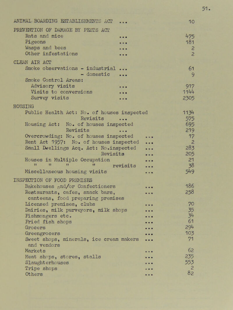 ANIMAL.BOARDING ESTABLISHMENTS ACT ... 10 PREVENTION OF DAMAGE BY PESTS ACT Rats and mice Pigeons Wasps and bees Other infestations CLEAN AIR ACT Smoke observations - industrial ... 6l - domestic ... 9 Smoke Control Areas: Advisory visits ... 917 Visits to conversions ... 1144 Survey visits ... 2305 HOUSING Public Health Act: No. of houses inspected 1134 Revisits ... 375 Housing Act: No. of houses inspected 695 Revisits ... 219 Overcrowding: No. of houses inspected ... 17 Rent Act 1957: No. of houses inspected ... 2 Small Dwellings Acq. Act: No.inspected ... 283 Revisits ... 203 Houses in Multiple Occupation ... 21 M M  M revisits ... 38 Miscellaneous housing visits ... 3^9 INSPECTION OF FOOD PREMISES Bakehouses and/or Confectioners ... 186 Restaurants, cafes, snack bars, ... 238 canteens, food preparing premises Licensed premises, clubs ... 70 Dairies, milk purveyors, milk shops ... 35 Fishmongers etc. ... 34 Fried fish shops ... 61 Grocers ... 294 Greengrocers ... 103 Sweet shops, minerals, ice cream makers ... 71 and vendors Markets ... 62 Meat shops, stores, stalls ... 235 Slaughterhouses ... 553 Tripe shops ... 2 Others ... 82 475 181 2 2