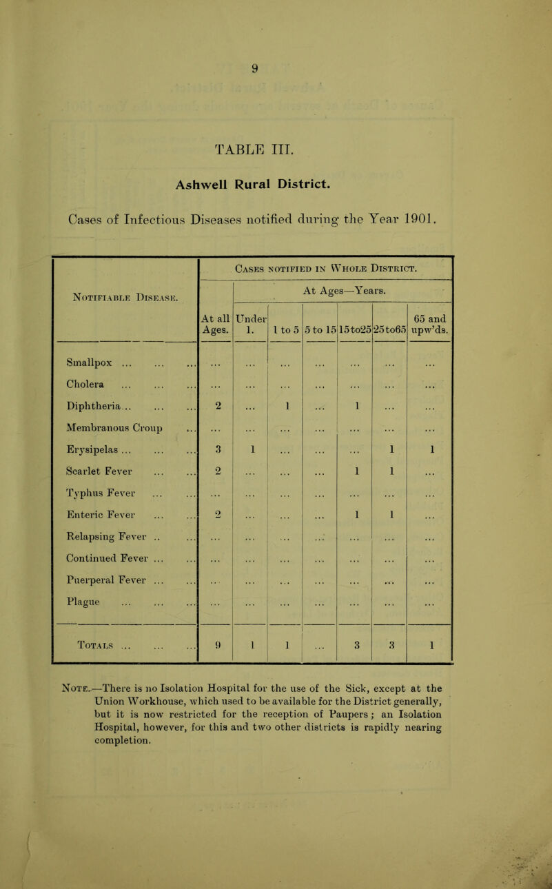 TABLE HI. Ashwell Rural District. Cases of Lifectious Diseases notified during the Year 1901. Cases notified in Whole District. Notifiable Disease. At Ages—Years. At all Ages. Under 1. 1 to 5 5 to 15 15to25 25to65 65 and upw’ds. Smallpox ... Cholera Diphtheria... Membranous Croup Er3^sipelas Scarlet Fever Typhus Fever Enteric Fever Relapsing Fever .. Continued Fever ... Puerperal Fever ... Plague 2 3 2 o ... 1 ! i ... 1 1 1 1 1 1 1 1 Totals 9 1 1 1 3 3 1 Note.-—There is no Isolation Hospital for the use of the Sick, except at the Union Workhouse, which used to be available for the District generally, but it is now restricted for the reception of Paupers; an Isolation Hospital, however, for this and two other districts is rapidly nearing completion.