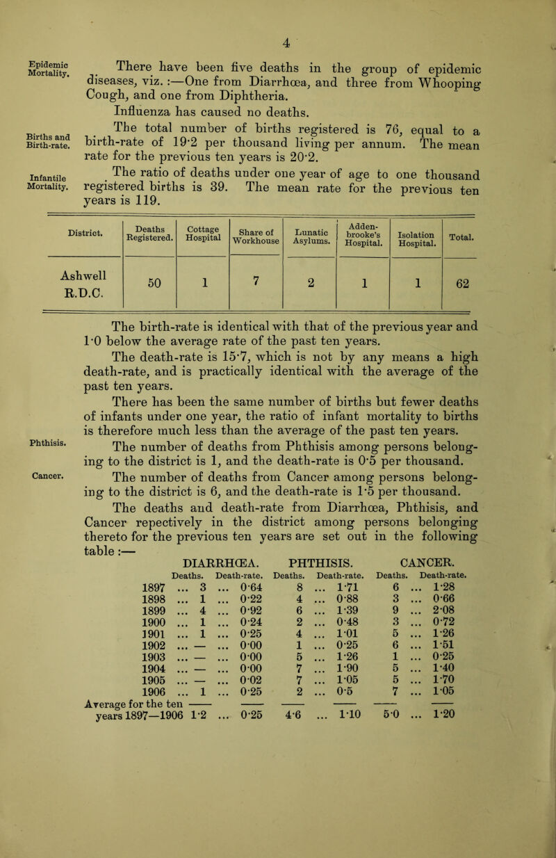 There have been five deaths in the group of epidemic diseases, viz. :—One from Diarrhoea, and three from Whooping Cough, and one from Diphtheria. Influenza has caused no deaths. The total number of births registered is 76, equal to a birth-rate of 19’2 per thousand living per annum. The mean rate for the previous ten years is 20*2. The ratio of deaths under one year of age to one thousand registered births is 89. The mean rate for the previous ten years is 119. District. Deaths Registered. Cottage Hospital Share of Workhouse Lunatic Asylums. Adden- brooke’s Hospital. Isolation Hospital. Total. Ashwell R.D.C. 50 1 7 2 1 1 62 Epidemic Mortality. Births and Birth-rate. Infantile Mortality. The birth-rate is identical with that of the previous year and 1‘0 below the average rate of the past ten years. The death-rate is 15*7, which is not by any means a high death-rate, and is practically identical with the average of the past ten years. There has been the same number of births but fewer deaths of infants under one year, the ratio of infant mortality to births is therefore much less than the average of the past ten years. The number of deaths from Phthisis among persons belong- ing to the district is 1, and the death-rate is 0*5 per thousand. The number of deaths from Cancer among persons belong- ing to the district is 6, and the death-rate is D5 per thousand. The deaths and death-rate from Diarrhoea, Phthisis, and Cancer repectively in the district among persons belonging thereto for the previous ten years are set out in the following table:— DIARRHOEA. PHTHISIS. CANCER. Deaths. Death-rate. Deaths. Death-rate. Deaths. Death-rate. 1897 ... 3 ... 064 8 ... 1-71 6 ... 1*28 1898 ... 1 ... 0-22 4 ... 0-88 3 ... 0-66 1899 ... 4 ... 092 6 ... 1*39 9 ... 2-08 1900 ... 1 ... 0-24 2 ... 0*48 3 ... 0*72 1901 ... 1 ... 025 4 ... 101 5 ... 1*26 1902 ... — ... o-oo 1 ... 025 6 ... 1-51 1903 ... — ... 000 5 ... 1*26 1 ... 0*25 1904 ... — ... o-oo 7 ... 190 5 ... 1-40 1905 ... — ... 002 7 ... 1*05 5 ... 170 1906 ... 1 ... 0-25 2 ... 0-5 7 ... 105 Average for the ten — — — — — years 1897—1906 1-2 ... 025 46 ... 1T0 50 ... 120